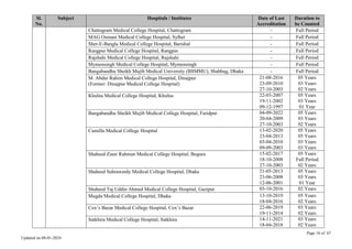 Page 16 of 67
Updated on 08-01-2024
Sl.
No.
Subject Hospitals / Institutes Date of Last
Accreditation
Duration to
be Counted
Chattogram Medical College Hospital, Chattogram - Full Period
MAG Osmani Medical College Hospital, Sylhet - Full Period
Sher-E-Bangla Medical College Hospital, Barishal - Full Period
Rangpur Medical College Hospital, Rangpur - Full Period
Rajshahi Medical College Hospital, Rajshahi - Full Period
Mymensingh Medical College Hospital, Mymensingh - Full Period
Bangabandhu Sheikh Mujib Medical University (BSMMU), Shahbag, Dhaka - Full Period
M. Abdur Rahim Medical College Hospital, Dinajpur
(Former: Dinajpur Medical College Hospital)
21-08-2016
23-09-2010
27-10-2003
05 Years
03 Years
02 Years
Khulna Medical College Hospital, Khulna 22-03-2007
19-11-2002
09-12-1997
05 Years
03 Years
01 Year
Bangabandhu Sheikh Mujib Medical College Hospital, Faridpur 04-09-2022
20-04-2009
27-10-2003
05 Years
03 Years
02 Years
Cumilla Medical College Hospital 13-02-2020
23-04-2013
03-04-2010
09-09-2003
05 Years
05 Years
03 Years
03 Years
Shaheed Ziaur Rahman Medical College Hospital, Bogura 15-02-2017
18-10-2008
27-10-2003
05 Years
Full Period
02 Years
Shaheed Suhrawardy Medical College Hospital, Dhaka 21-05-2013
23-06-2008
12-06-2001
05 Years
03 Years
01 Year
Shaheed Taj Uddin Ahmed Medical College Hospital, Gazipur 03-10-2016 02 Years
Mugda Medical College Hospital, Dhaka 13-10-2019
18-04-2016
05 Years
02 Years
Cox’s Bazar Medical College Hospital, Cox’s Bazar 22-06-2019
19-11-2014
03 Years
02 Years
Satkhira Medical College Hospital, Satkhira 14-11-2021
18-04-2018
03 Years
02 Years
 