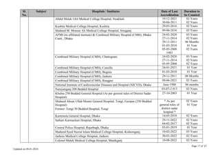 Page 17 of 67
Updated on 08-01-2024
Sl.
No.
Subject Hospitals / Institutes Date of Last
Accreditation
Duration to
be Counted
Abdul Malek Ukil Medical College Hospital, Noakhali 19-12-2021
30-06-2011
02 Years
02 Years
Kushtia Medical College Hospital, Kushtia 29-03-2016 02 Years
Shaheed M. Monsur Ali Medical College Hospital, Sirajganj 09-06-2016 02 Years
AFMI (its affiliated institute) & Combined Military Hospital (CMH), Dhaka
Cantt., Dhaka
24-02-2020
27-11-2014
29-11-2011
01-03-2010
05-05-2008
1983
03 Years
02 Years
06 Months
01 Year
02 Years
Combined Military Hospital (CMH), Chattogram 24-02-2020
27-11-2014
05-05-2008
03 Years
02 Years
02 Years
Combined Military Hospital (CMH), Cumilla 24-01-2021 01 Year
Combined Military Hospital (CMH), Bogura 01-03-2010 01 Year
Combined Military Hospital (CMH), Jashore 29-11-2011 06 Months
Combined Military Hospital (CMH), Rangpur 09-06-2021 02 Years
National Institute of Cardiovascular Diseases and Hospital (NICVD), Dhaka June 1980 06 months
Narayanganj 200 Bedded Hospital 03-07-2 013 02 Years
Khulna 250 Bedded General Hospital (As per general rules of District Sadar
Hospital)
27-10-2003 01 Year
Shaheed Ahsan Ullah Master General Hospital, Tongi, Gazipur (250 Bedded
Hospital)
Former: Tongi 50 Bedded Hospital, Tongi
* As per
general rules of
district sadar
hospital *
02 Years
01 Year
Kurmitola General Hospital, Dhaka 14-05-2018 02 Years
Sarkari Karmachari Hospital, Dhaka 29-11-2022
04-02-2017
02 Years
02 Years
Central Police Hospital, Rajarbagh, Dhaka 03-01-2019 01 Year
Shaheed Syed Nazrul Islam Medical College Hospital, Kishoreganj. 10-02-2022 03 Years
Jashore Medical College Hospital, Jashore 30-01-2022 02 Years
Colonel Malek Medical College Hospital, Manikganj 10-08-2022 02 Years
 