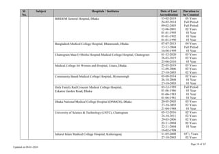 Page 18 of 67
Updated on 08-01-2024
Sl.
No.
Subject Hospitals / Institutes Date of Last
Accreditation
Duration to
be Counted
BIRDEM General Hospital, Dhaka 13-02-2019
24-02-2014
09-02-2005
12-06-2001
01-01-1995
01-01-1992
01-01-1990
05 Years
Full Period
Full Period
02 Years
01 Year
01 Year
01 Year
Bangladesh Medical College Hospital, Dhanmondi, Dhaka 07-07-2013
12-12-2004
16-08-1999
04 Years
Full Period
01 Year
Chattogram Maa-O-Shishu Hospital Medical College Hospital, Chattogram 01-12-2020
28-03-2015
25-06-2010
03 Years
02 Years
01 Year
Medical College for Women and Hospital, Uttara, Dhaka. 23-03-2019
12-09-2006
27-10-2003
03 Years
02 Years
02 Years
Community Based Medical College Hospital, Mymensingh 03-08-2014
26-10-2008
27-10-2003
02 Years
01 Year
01 Year
Holy Family Red Crescent Medical College Hospital,
Eskaton Garden Road, Dhaka
03-12-1989
01-06-1986
01-06-1983
01-06-1981
Full Period
01 Year
01 Year
01 Year
Dhaka National Medical College Hospital (DNMCH), Dhaka 20-05-2005
27-10-2003
21-04-1988
03 Years
02 Years
01 Year
University of Science & Technology (USTC), Chattogram 05-12-2016
24-10-2011
29-03-2006
22-11-2004
22-11-2004
18-02-1998
02 Years
02 Years
02 Years
02 Years
01 Year
Jahurul Islam Medical College Hospital, Kishoregonj 11-05-2008
27-10-2003
031
/2 Years
02 Years
 