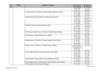Page 19 of 67
Updated on 08-01-2024
Sl.
No.
Subject Hospitals / Institutes Date of Last
Accreditation
Duration to
be Counted
31-08-1996
31-08-1995
01 Year
06 Months
Kumudini Women’s Medical College Hospital, Mirzapur, Tangail 22-07-2014
11-01-2009
27-10-2003
02 Years
02 Years
02 Years
Jalalabad Ragib Rabeya Medical College Hospital, Sylhet 10-07-2018
11-04-2013
06-08-2008
11-06-2005
27-10-2003
03 Years
Full Period
Full Period
Full Period
02 Years
North East Medical College Hospital, Sylhet 27-10-2019
05-08-2009
05-08-2008
29-12-2003
04 Years
Full Period
01 Year
02 Years
Zainul Haque Sikder Women’s Medical College Hospital, Dhaka 25-10-2010
21-05-2005
01 Year
02 Years
Enam Medical College Hospital, Savar, Dhaka 02-02-2016
17-06-2010
15-01-2007
02 Years
02 Years
01 Year
Shaheed Monsur Ali Medical College Hospital, Uttara, Dhaka 31-05-2017
17-11-2011
10-09-2005
02 Years
02 Years
02 Years
Khwaja Yunus Ali Medical College Hospital, Sirajgonj 23-03-2019 01 Year
De-recognized
28-08-2014
27-01-2008
-
01 Year
Uttara Adhunik Medical College Hospital, Uttara, Dhaka 25-01-2023
14-05-2015
07-08-2010
11-05-2008
03 Years
03 Years
03 Years
01 Year
Ad-din Medical College Hospital, Bara Maghbazar, Dhaka 07-01-2018
13-12-2012
02 Years
01 Year
Gonoshasthaya Samaj Vittik Medical College Hospital, Savar, Dhaka 23-07-2022 02 Years
Prime Medical College Hospital, Rangpur 10-03-2022 02 Years
 