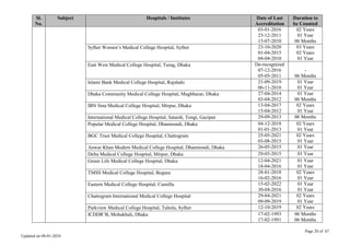 Page 20 of 67
Updated on 08-01-2024
Sl.
No.
Subject Hospitals / Institutes Date of Last
Accreditation
Duration to
be Counted
03-01-2016
23-12-2011
15-07-2010
02 Years
01 Year
06 Months
Sylhet Women’s Medical College Hospital, Sylhet 23-10-2020
01-04-2015
04-04-2010
03 Years
02 Years
01 Year
East West Medical College Hospital, Turag, Dhaka De-recognized
07-12-2016
05-05-2011
-
06 Months
Islami Bank Medical College Hospital, Rajshahi 21-09-2019
06-11-2010
01 Year
01 Year
Dhaka Community Medical College Hospital, Maghbazar, Dhaka 27-04-2014
03-04-2012
01 Year
06 Months
IBN Sina Medical College Hospital, Mirpur, Dhaka 13-04-2017
15-04-2012
02 Years
01 Year
International Medical College Hospital, Sataish, Tongi, Gazipur 29-09-2013 06 Months
Popular Medical College Hospital, Dhanmondi, Dhaka 04-12-2018
01-01-2013
02 Years
01 Year
BGC Trust Medical College Hospital, Chattogram 25-05-2021
03-08-2015
02 Years
01 Year
Anwar Khan Modern Medical College Hospital, Dhanmondi, Dhaka 26-05-2015 01 Year
Delta Medical College Hospital, Mirpur, Dhaka 29-03-2015 01 Year
Green Life Medical College Hospital, Dhaka 12-04-2021
18-04-2016
01 Year
01 Year
TMSS Medical College Hospital, Bogura 28-01-2018
16-02-2016
02 Years
01 Year
Eastern Medical College Hospital, Cumilla 15-02-2022
30-04-2016
01 Year
01 Year
Chattogram International Medical College Hospital 29-04-2021
09-09-2019
02 Years
01 Year
Parkview Medical College Hospital, Taltola, Sylhet 12-10-2019 02 Years
ICDDR’B, Mohakhali, Dhaka 17-02-1993
17-02-1991
06 Months
06 Months
 