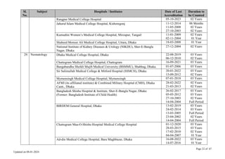 Page 22 of 67
Updated on 08-01-2024
Sl.
No.
Subject Hospitals / Institutes Date of Last
Accreditation
Duration to
be Counted
Rangpur Medical College Hospital 05-10-2023 02 Years
Jahurul Islam Medical College Hospital, Kishoregonj 11-12-2014
11-05-2008
27-10-2003
06 Months
02 Years
02 Years
Kumudini Women’s Medical College Hospital, Mirzapur, Tangail 11-01-2009
02-11-2004
02 Years
01 Year
Shaheed Monsur Ali Medical College Hospital, Uttara, Dhaka 18-03-2008 01 Year
National Institute of Kidney Diseases & Urology (NIKDU), Sher-E-Bangla
Nagar, Dhaka
27-12-2004 02 Years
29. Neonatology Dhaka Medical College Hospital, Dhaka 22-08-2019
06-12-2010
03 Years
02 Years
Chattogram Medical College Hospital, Chattogram 16-09-2021 03 Years
Bangabandhu Sheikh Mujib Medical University (BSMMU), Shahbag, Dhaka. 01-07-2006 03 Years
Sir Salimullah Medical College & Mitford Hospital (SSMCH), Dhaka 20-01-2022
15-09-2012
03 Years
02 Years
Mymensingh Medical College Hospital, Mymensingh 07-01-2018 03 Years
AFMI (its affiliated institute) & Combined Military Hospital (CMH), Dhaka
Cantt., Dhaka
28-02-2022
21-03-2013
02 Years
02 Years
Bangladesh Shishu Hospital & Institute, Sher-E-Bangla Nagar, Dhaka
(Former: Bangladesh Institute of Child Health)
26-02-2017
05-05-2012
27-10-2003
14-04-2004
03 Years
03 Years
02 Years
Full Period
BIRDEM General Hospital, Dhaka 13-02-2019
24-02-2014
13-03-2005
23-04-2002
14-04-2004
03 Years
03 Years
Full Period
02 Years
Full Period
Chattogram Maa-O-Shishu Hospital Medical College Hospital 01-12-2020
28-03-2015
17-02-2010
04-04-2007
03 Years
03 Years
02 Years
01 Year
Ad-din Medical College Hospital, Bara Maghbazar, Dhaka 16-08-2022
14-07-2016
03 Years
01 Year
 