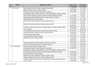 Page 24 of 67
Updated on 08-01-2024
Sl.
No.
Subject Hospitals / Institutes Date of Last
Accreditation
Duration to
be Counted
31. Neurology Mymensingh Medical College Hospital, Mymensingh 11-03-2006 021
/2 Years
Dhaka Medical College Hospital, Dhaka 05-05-2003 03 Years
Chattogram Medical College Hospital, Chattogram 28-02-2006 03 Years
Bangabandhu Sheikh Mujib Medical University (BSMMU), Shahbag, Dhaka. - 03 Years
Sir Salimullah Medical College & Mitford Hospital (SSMCH), Dhaka 31-01-2006 03 Years
Bangabandhu Sheikh Mujib Medical College Hospital, Faridpur 06-12-2021 01 Year
Rajshahi Medical College Hospital 23-03-2006 021
/2 Years
Sylhet MAG Osmani Medical College Hospital, Sylhet 23-12-2010
03-02-2005
03 Years
02 Years
Shaheed Suhrawardy Medical College Hospital, Dhaka 01-12-2022
18-08-2011
01 Year
01 Year
AFMI (its affiliated institute) & Combined Military Hospital (CMH), Dhaka
Cantt., Dhaka
06-08-2008
05-01-2004
02 Years
Full Period
252 Bedded Sheikh Abu Nasser Specialized Hospital, Khulna 06-06-2011 06 Months
National Institute of Neuro-sciences Hospital (NINS),
Sher-E-Bangla Nagar, Dhaka
20-06-2018
01-01-2014
03 Years
02 Years
Cumilla Medical College Hospital 06-07-2023 02 Years
BIRDEM General Hospital, Dhaka 13-02-2019
24-02-2014
09-02-2005
03 Years
03 Years
Full Period
Bangladesh Medical College Hospital, Dhanmondi, Dhaka 24-03-2014 01 Year
Evercare Hospital Dhaka (Former: Apollo Hospital) 14-01-2016 06 Months
32. Neurosurgery Dhaka Medical College Hospital, Dhaka 27-07-2006 03 Years
Chattogram Medical College Hospital, Chattogram 08-09-2007 03 Years
Bangabandhu Sheikh Mujib Medical University (BSMMU), Shahbag, Dhaka. - 03 Years
Sir Salimullah Medical College & Mitford Hospital (SSMCH), Dhaka 29-08-2006 01 Year
Rajshahi Medical College Hospital 23-03-2006 02 Years
Sylhet MAG Osmani Medical College Hospital, Sylhet 03-02-2005 02 Years
Shaheed Suhrawardy Medical College Hospital, Dhaka 29-11-2015 06 Months
AFMI (its affiliated institute) & Combined Military Hospital (CMH), Dhaka
Cantt., Dhaka
18-07-2019
06-08-2008
03 Years
02 Years
 