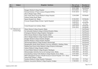 Page 25 of 67
Updated on 08-01-2024
Sl.
No.
Subject Hospitals / Institutes Date of Last
Accreditation
Duration to
be Counted
05-01-2004 Full Period
Rangpur Medical College Hospital 05-10-2023 03 Years
National Institute of Neuro-sciences Hospital (NINS),
Sher-E-Bangla Nagar, Dhaka
01-01-2014 02 Year
Holy Family Red Crescent Medical College Hospital,
Eskaton Garden Road, Dhaka
12-04-2004 06 Months
Square Hospital Ltd., Dhaka 01-06-2022 06 Months
Evercare Hospital Dhaka (Former: Apollo Hospital) 25-02-2019
24-09-2013
12-04-2010
01 Year
06 Months
01 Year
United Hospital Ltd, Gulshan, Dhaka 29-07-2019
25-01-2012
06 Months
06 Months
33. Obstetrics &
Gynaecology
Dhaka Medical College Hospital, Dhaka - Full Period
Sir Salimullah Medical College & Mitford Hospital, Dhaka - Full Period
Chattogram Medical College Hospital, Chattogram - Full Period
MAG Osmani Medical College Hospital, Sylhet - Full Period
Sher-E-Bangla Medical College Hospital, Barishal - Full Period
Rangpur Medical College Hospital, Rangpur - Full Period
Rajshahi Medical College Hospital, Rajshahi - Full Period
Mymensingh Medical College Hospital, Mymensingh - Full Period
Bangabandhu Sheikh Mujib Medical University (BSMMU), Shahbag, Dhaka - Full Period
Shaheed Syed Nazrul Islam Medical College Hospital, Kishoreganj. 10-02-2022 02 Years
Jashore Medical College Hospital, Jashore 30-01-2022 02 Years
Colonel Malek Medical College Hospital, Manikganj 07-09-2022 02 Years
Mohammadpur Infertility Service & Training Centre, Dhaka. 10-01-2023 02 Years
Gonoshasthaya Samaj Vittik Medical College Hospital, Savar, Dhaka 23-07-2022 02 Years
BIHS (Bangladesh Institute of Health Sciences) General Hospital, 125/1, Darus
Salam Road, Mirpur-1, Dhaka.
07-09-2021 01 Year
Southern Medical College Hospital, Chattogram. 29-12-2021 01 Year
Diabetic Association Medical College Hospital, Faridpur 17-08-2021 01 Year
 