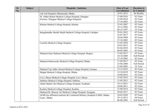 Page 26 of 67
Updated on 08-01-2024
Sl.
No.
Subject Hospitals / Institutes Date of Last
Accreditation
Duration to
be Counted
Lab Aid Hospital, Dhanmondi, Dhaka 10-01-2015 06 Months
M. Abdur Rahim Medical College Hospital, Dinajpur
(Former: Dinajpur Medical College Hospital)
21-08-2016
23-09-2010
27-10-2003
03 Years
03 Years
02 Years
Khulna Medical College Hospital, Khulna 22-03-2007
14-12-2002
09-12-1997
05 Years
02 Years
01 Year
Bangabandhu Sheikh Mujib Medical College Hospital, Faridpur 29-01-2022
16-07-2017
20-04-2009
27-10-2003
05 Years
03 Years
02 Years
02 Years
Cumilla Medical College Hospital 13-02-2020
24-03-2015
03-04-2010
09-09-2003
05 Years
03 Years
03 Years
03 Years
Shaheed Ziaur Rahman Medical College Hospital, Bogura 15-02-2017
18-10-2008
27-10-2003
05 Years
Full Period
02 Years
Shaheed Suhrawardy Medical College Hospital, Dhaka 17-09-2017
23-06-2008
23-04-2002
05 Years
Full Period
01 Year
Shaheed Taj Uddin Ahmed Medical College Hospital, Gazipur 15-12-2016 02 Years
Mugda Medical College Hospital, Dhaka 13-10-2019
18-04-2016
05 Years
02 Years
Cox’s Bazar Medical College Hospital, Cox’s Bazar 25-02-2019 02 Years
Satkhira Medical College Hospital, Satkhira 11-05-2021 02 Years
Abdul Malek Ukil Medical College Hospital, Noakhali 19-12-2021
30-06-2011
02 Years
02 Years
Kushtia Medical College Hospital, Kushtia 31-08-2014 02 Years
Shaheed M. Monsur Ali Medical College Hospital, Sirajganj 28-02-2017 02 Years
AFMI (its affiliated institute) & Combined Military Hospital (CMH), Dhaka
Cantt., Dhaka
24-02-2020
29-12-2013
08-08-2005
03 Years
04 Years
Full Period
 