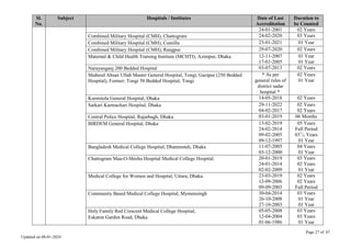 Page 27 of 67
Updated on 08-01-2024
Sl.
No.
Subject Hospitals / Institutes Date of Last
Accreditation
Duration to
be Counted
24-01-2001 02 Years
Combined Military Hospital (CMH), Chattogram 24-02-2020 03 Years
Combined Military Hospital (CMH), Cumilla 23-01-2021 01 Year
Combined Military Hospital (CMH), Rangpur 29-07-2020 02 Years
Maternal & Child Health Training Institute (MCHTI), Azimpur, Dhaka. 12-11-2007
17-01-2005
01 Year
01 Year
Narayanganj 200 Bedded Hospital 03-07-2013 02 Years
Shaheed Ahsan Ullah Master General Hospital, Tongi, Gazipur (250 Bedded
Hospital), Former: Tongi 50 Bedded Hospital, Tongi
* As per
general rules of
district sadar
hospital *
02 Years
01 Year
Kurmitola General Hospital, Dhaka 14-05-2018 02 Years
Sarkari Karmachari Hospital, Dhaka 29-11-2022
04-02-2017
02 Years
02 Years
Central Police Hospital, Rajarbagh, Dhaka 03-01-2019 06 Months
BIRDEM General Hospital, Dhaka 13-02-2019
24-02-2014
09-02-2005
09-12-1997
05 Years
Full Period
031
/2 Years
01 Year
Bangladesh Medical College Hospital, Dhanmondi, Dhaka 11-07-2005
03-12-2000
04 Years
01 Year
Chattogram Maa-O-Shishu Hospital Medical College Hospital. 20-01-2019
24-01-2014
02-02-2009
03 Years
02 Years
01 Year
Medical College for Women and Hospital, Uttara, Dhaka. 23-03-2019
12-09-2006
09-09-2003
02 Years
02 Years
Full Period
Community Based Medical College Hospital, Mymensingh 30-04-2014
26-10-2008
27-10-2003
03 Years
01 Year
01 Year
Holy Family Red Crescent Medical College Hospital,
Eskaton Garden Road, Dhaka
05-05-2008
12-04-2004
01-06-1986
03 Years
03 Years
01 Year
 