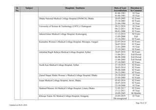 Page 28 of 67
Updated on 08-01-2024
Sl.
No.
Subject Hospitals / Institutes Date of Last
Accreditation
Duration to
be Counted
01-06-1983
01-06-1981
01 Year
01 Year
Dhaka National Medical College Hospital (DNMCH), Dhaka 20-05-2005
27-10-2003
21-04-1988
02 Years
02 Years
01 Year
University of Science & Technology (USTC), Chattogram 20-11-2016
04-12-2011
08-01-2008
01 Year
02 Years
02 Years
Jahurul Islam Medical College Hospital, Kishoregonj 11-12-2014
11-05-2008
27-10-2003
04 Years
Full
02 Years
Kumudini Women’s Medical College Hospital, Mirzapur, Tangail 22-07-2014
24-07-2010
11-01-2009
27-10-2003
03 Years
03 Years
01 Year
02 Years
Jalalabad Ragib Rabeya Medical College Hospital, Sylhet 10-07-2018
11-04-2013
06-08-2008
11-06-2005
27-10-2003
04 Years
Full Period
Full Period
Full Period
02 Years
North East Medical College Hospital, Sylhet 27-10-2019
24-02-2014
05-08-2008
29-12-2003
02 Years
02 Years
02 Years
02 Years
Zainul Haque Sikder Women’s Medical College Hospital, Dhaka 25-10-2010
21-05-2005
01 Year
02 Years
Enam Medical College Hospital, Savar, Dhaka 02-02-2016
18-07-2010
12-10-2008
02 Years
02 Years
01 Year
Shaheed Monsur Ali Medical College Hospital, Uttara, Dhaka 31-05-2017
17-11-2011
10-09-2005
02 Years
01 Year
06 Months
Khwaja Yunus Ali Medical College Hospital, Sirajgonj 23-03-2019
De-recognized
01 Year
 