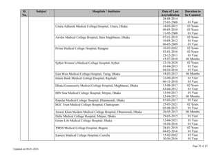 Page 29 of 67
Updated on 08-01-2024
Sl.
No.
Subject Hospitals / Institutes Date of Last
Accreditation
Duration to
be Counted
28-08-2014
27-01-2008
-
01 Year
Uttara Adhunik Medical College Hospital, Uttara, Dhaka 14-05-2015
09-05-2010
11-05-2008
03 Years
03 Years
01 Year
Ad-din Medical College Hospital, Bara Maghbazar, Dhaka 07-01-2018
10-05-2012
06-05-2009
02 Years
01 Year
01 Year
Prime Medical College Hospital, Rangpur 10-03-2022
03-01-2016
23-12-2011
15-07-2010
02 Years
02 Years
01 Year
06 Months
Sylhet Women’s Medical College Hospital, Sylhet 23-10-2020
01-04-2015
04-04-2010
02 Years
01 Year
01 Year
East West Medical College Hospital, Turag, Dhaka 18-05-2015 06 Months
Islami Bank Medical College Hospital, Rajshahi 21-09-2019
06-11-2010
01 Year
01 Year
Dhaka Community Medical College Hospital, Maghbazar, Dhaka 13-08-2017
03-04-2012
02 Years
01 Year
IBN Sina Medical College Hospital, Mirpur, Dhaka 13-04-2017
15-04-2012
01 Year
06 Months
Popular Medical College Hospital, Dhanmondi, Dhaka 07-03-2017 01 Year
BGC Trust Medical College Hospital, Chattogram 25-05-2021
03-08-2015
02 Years
01 Year
Anwar Khan Modern Medical College Hospital, Dhanmondi, Dhaka 26-05-2015 06 Months
Delta Medical College Hospital, Mirpur, Dhaka 29-03-2015 01 Year
Green Life Medical College Hospital, Dhaka 12-04-2021
18-04-2016
01 Year
01 Year
TMSS Medical College Hospital, Bogura 28-01-2018
04-02-2016
02 Years
01 Year
Eastern Medical College Hospital, Cumilla 15-02-2022
30-04-2016
01 Year
01 Year
 