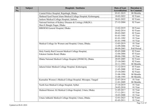 Page 3 of 67
Updated on 08-01-2024
Sl.
No.
Subject Hospitals / Institutes Date of Last
Accreditation
Duration to
be Counted
Central Police Hospital, Rajarbagh, Dhaka 03-01-2019 06 Months
Shaheed Syed Nazrul Islam Medical College Hospital, Kishoreganj. 10-02-2022 02 Years
Jashore Medical College Hospital, Jashore 30-01-2022 02 Years
National Institute of Kidney Diseases & Urology (NIKDU)
Sher-E-Bangla Nagar, Dhaka
27-12-2004 02 Years
BIRDEM General Hospital, Dhaka 13-02-2019
24-02-2014
09-02-2005
01-01-1995
01-01-1992
01-01-1990
04 Years
03 Years
02 Years
01 Year
01 Year
01 Year
Medical College for Women and Hospital, Uttara, Dhaka. 13-03-2019
12-09-2006
09-09-2003
01 Year
01 Year
Full Period
Holy Family Red Crescent Medical College Hospital,
Eskaton Garden Road, Dhaka
05-05-2008
12-04-2004
09-06-1988
02 Years
03 Years
01 Year
Dhaka National Medical College Hospital (DNMCH), Dhaka 20-05-2005
27-10-2003
22-11-1993
02 Years
02 Years
06 Months
Jahurul Islam Medical College Hospital, Kishoregonj 11-12-2014
11-05-2008
27-10-2003
31-08-1996
31-08-1995
03 Years
03 Years
02 Years
06 Months
06 Months
Kumudini Women’s Medical College Hospital, Mirzapur, Tangail 22-07-2014
11-01-2009
01 Year
06 Months
North East Medical College Hospital, Sylhet 27-10-2019
24-02-2010
01 Year
01 Year
Shaheed Monsur Ali Medical College Hospital, Uttara, Dhaka 31-05-2017
17-11-2011
18-03-2008
01 Year
01 Year
01 Year
Uttara Adhunik Medical College Hospital, Uttara, Dhaka 12-01-2023
01-03-2011
02 Years
01 Year
 