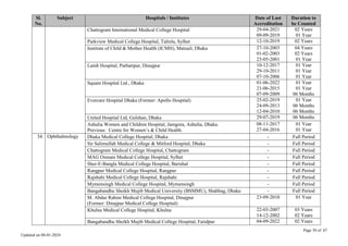 Page 30 of 67
Updated on 08-01-2024
Sl.
No.
Subject Hospitals / Institutes Date of Last
Accreditation
Duration to
be Counted
Chattogram International Medical College Hospital 29-04-2021
09-09-2019
02 Years
01 Year
Parkview Medical College Hospital, Taltola, Sylhet 12-10-2019 02 Years
Institute of Child & Mother Health (ICMH), Matuail, Dhaka 27-10-2003
01-02-2003
23-05-2001
04 Years
02 Years
01 Year
Lamb Hospital, Parbatipur, Dinajpur 10-12-2017
29-10-2011
07-10-2006
01 Year
01 Year
01 Year
Square Hospital Ltd., Dhaka 01-06-2022
21-06-2015
07-09-2009
01 Year
01 Year
06 Months
Evercare Hospital Dhaka (Former: Apollo Hospital) 25-02-2019
24-09-2013
12-04-2010
01 Year
06 Months
06 Months
United Hospital Ltd, Gulshan, Dhaka 29-07-2019 06 Months
Ashulia Women and Children Hospital, Jamgora, Ashulia, Dhaka.
Previous: Centre for Women’s & Child Health.
08-11-2017
27-04-2016
01 Year
01 Year
34. Ophthalmology Dhaka Medical College Hospital, Dhaka - Full Period
Sir Salimullah Medical College & Mitford Hospital, Dhaka - Full Period
Chattogram Medical College Hospital, Chattogram - Full Period
MAG Osmani Medical College Hospital, Sylhet - Full Period
Sher-E-Bangla Medical College Hospital, Barishal - Full Period
Rangpur Medical College Hospital, Rangpur - Full Period
Rajshahi Medical College Hospital, Rajshahi - Full Period
Mymensingh Medical College Hospital, Mymensingh - Full Period
Bangabandhu Sheikh Mujib Medical University (BSMMU), Shahbag, Dhaka - Full Period
M. Abdur Rahim Medical College Hospital, Dinajpur
(Former: Dinajpur Medical College Hospital)
23-09-2010 01 Year
Khulna Medical College Hospital, Khulna 22-03-2007
14-12-2002
03 Years
02 Years
Bangabandhu Sheikh Mujib Medical College Hospital, Faridpur 04-09-2022 02 Years
 