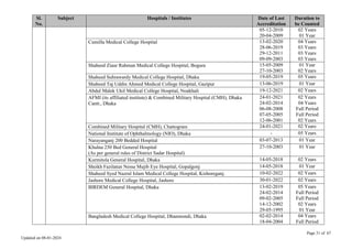 Page 31 of 67
Updated on 08-01-2024
Sl.
No.
Subject Hospitals / Institutes Date of Last
Accreditation
Duration to
be Counted
05-12-2010
20-04-2009
02 Years
01 Year
Cumilla Medical College Hospital 13-02-2020
28-06-2019
29-12-2011
09-09-2003
04 Years
03 Years
03 Years
03 Years
Shaheed Ziaur Rahman Medical College Hospital, Bogura 15-05-2009
27-10-2003
01 Year
02 Years
Shaheed Suhrawardy Medical College Hospital, Dhaka 19-05-2019 05 Years
Shaheed Taj Uddin Ahmed Medical College Hospital, Gazipur 13-06-2019 01 Year
Abdul Malek Ukil Medical College Hospital, Noakhali 19-12-2021 02 Years
AFMI (its affiliated institute) & Combined Military Hospital (CMH), Dhaka
Cantt., Dhaka
24-01-2021
24-02-2014
06-08-2008
07-05-2005
12-06-2001
02 Years
04 Years
Full Period
Full Period
02 Years
Combined Military Hospital (CMH), Chattogram 24-01-2021 02 Years
National Institute of Ophthalmology (NIO), Dhaka - 05 Years
Narayanganj 200 Bedded Hospital 03-07-2013 01 Year
Khulna 250 Bed General Hospital
(As per general rules of District Sadar Hospital)
27-10-2003 01 Year
Kurmitola General Hospital, Dhaka 14-05-2018 02 Years
Sheikh Fazilatun Nessa Mujib Eye Hospital, Gopalgonj 14-05-2018 01 Year
Shaheed Syed Nazrul Islam Medical College Hospital, Kishoreganj. 10-02-2022 02 Years
Jashore Medical College Hospital, Jashore 30-01-2022 02 Years
BIRDEM General Hospital, Dhaka 13-02-2019
24-02-2014
09-02-2005
14-12-2002
29-05-1995
05 Years
Full Period
Full Period
02 Years
01 Year
Bangladesh Medical College Hospital, Dhanmondi, Dhaka 02-02-2014
18-04-2004
04 Years
Full Period
 