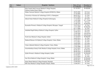 Page 32 of 67
Updated on 08-01-2024
Sl.
No.
Subject Hospitals / Institutes Date of Last
Accreditation
Duration to
be Counted
Holy Family Red Crescent Medical College Hospital,
Eskaton Garden Road, Dhaka
01-10-2012 06 Months
Dhaka National Medical College Hospital (DNMCH), Dhaka 20-05-2005
27-10-2003
02 Years
02 Years
University of Science & Technology (USTC), Chattogram 06-05-2013
03-07-2009
01 Year
01 Year
Jahurul Islam Medical College Hospital, Kishoregonj 11-12-2014
11-05-2008
27-10-2003
31-08-1995
02 Years
031
/2 Years
02 Years
06 Months
Kumudini Women’s Medical College Hospital, Mirzapur, Tangail 22-07-2014
11-01-2009
02-11-2004
01 Year
06 Months
01 Year
Jalalabad Ragib Rabeya Medical College Hospital, Sylhet 07-11-2019
16-08-2014
21-09-2009
03-02-2005
04 Years
04 Years
Full Period
Full Period
North East Medical College Hospital, Sylhet 27-10-2019
24-02-2014
06 Months
01 Year
Shaheed Monsur Ali Medical College Hospital, Uttara, Dhaka 31-05-2017
17-11-2011
10-09-2005
01 Year
01 Year
02 Years
Uttara Adhunik Medical College Hospital, Uttara, Dhaka 14-05-2015
11-05-2008
02 Years
02 Years
Gonoshasthaya Samaj Vittik Medical College Hospital, Savar, Dhaka 23-07-2022
02-08-2013
08-08-2010
02 Years
06 Months
06 Months
Sylhet Women’s Medical College Hospital, Sylhet 23-10-2020
01-04-2015
12-12-2010
06 Months
01 Year
01 Year
East West Medical College Hospital, Turag, Dhaka 24-04-2016
05-05-2011
06 Months
06 Months
Islami Bank Medical College Hospital, Rajshahi 21-09-2019 01 Year
IBN Sina Medical College Hospital, Mirpur, Dhaka 13-04-2017 01 Year
 