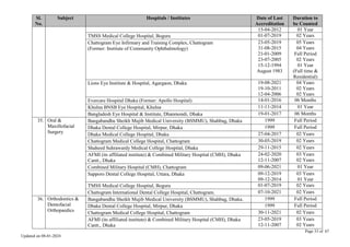 Page 33 of 67
Updated on 08-01-2024
Sl.
No.
Subject Hospitals / Institutes Date of Last
Accreditation
Duration to
be Counted
15-04-2012 01 Year
TMSS Medical College Hospital, Bogura 01-07-2019 02 Years
Chattogram Eye Infirmary and Training Complex, Chattogram
(Former: Institute of Community Ophthalmology)
23-05-2019
31-08-2015
21-01-2009
23-07-2005
15-12-1994
August 1983
05 Years
04 Years
Full Period
02 Years
01 Year
(Full time &
Residential)
Lions Eye Institute & Hospital, Agargaon, Dhaka 19-08-2021
19-10-2011
12-04-2006
04 Years
02 Years
02 Years
Evercare Hospital Dhaka (Former: Apollo Hospital) 14-01-2016 06 Months
Khulna BNSB Eye Hospital, Khulna 11-11-2014 01 Year
Bangladesh Eye Hospital & Institute, Dhanmondi, Dhaka 19-01-2017 06 Months
35. Oral &
Maxillofacial
Surgery
Bangabandhu Sheikh Mujib Medical University (BSMMU), Shahbag, Dhaka 1999 Full Period
Dhaka Dental College Hospital, Mirpur, Dhaka 1999 Full Period
Dhaka Medical College Hospital, Dhaka 27-04-2017 02 Years
Chattogram Medical College Hospital, Chattogram 30-05-2019 02 Years
Shaheed Suhrawardy Medical College Hospital, Dhaka 29-11-2015 02 Years
AFMI (its affiliated institute) & Combined Military Hospital (CMH), Dhaka
Cantt., Dhaka
24-02-2020
12-11-2007
03 Years
02 Years
Combined Military Hospital (CMH), Chattogram 09-06-2021 01 Year
Sapporo Dental College Hospital, Uttara, Dhaka 09-12-2019
09-12-2014
03 Years
01 Year
TMSS Medical College Hospital, Bogura 01-07-2019 02 Years
Chattogram International Dental College Hospital, Chattogram. 07-10-2021 02 Years
36. Orthodontics &
Dentofacial
Orthopaedics
Bangabandhu Sheikh Mujib Medical University (BSMMU), Shahbag, Dhaka. 1999 Full Period
Dhaka Dental College Hospital, Mirpur, Dhaka 1999 Full Period
Chattogram Medical College Hospital, Chattogram 30-11-2021 02 Years
AFMI (its affiliated institute) & Combined Military Hospital (CMH), Dhaka
Cantt., Dhaka
23-05-2019
12-11-2007
03 Years
02 Years
 