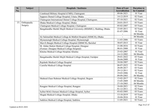 Page 34 of 67
Updated on 08-01-2024
Sl.
No.
Subject Hospitals / Institutes Date of Last
Accreditation
Duration to
be Counted
Combined Military Hospital (CMH), Chattogram 09-06-2021 01 Year
Sapporo Dental College Hospital, Uttara, Dhaka 14-12-2019 02 Years
Chattogram International Dental College Hospital, Chattogram. 07-10-2021 02 Years
37. Orthopaedic
Surgery
Dhaka Medical College Hospital, Dhaka 24-01-2015 03 Years
Chattogram Medical College Hospital, Chattogram 05-02-2007 03 Years
Bangabandhu Sheikh Mujib Medical University (BSMMU), Shahbag, Dhaka 23-05-2011
01-07-2006
-
02 Years
01 Year
06 Months
Sir Salimullah Medical College & Midfort Hospital (SSMCH), Dhaka - 06 Months
Mymensingh Medical College Hospital, Mymensingh 11-03-2006 03 Years
Sher-E-Bangla Medical College Hospital (SBMCH), Barishal 30-07-2013 01 Year
M. Abdur Rahim Medical College Hospital, Dinajpur
(Former: Dinajpur Medical College Hospital)
21-08-2016
08-01-2008
02 Years
01 Year
Khulna Medical College Hospital, Khulna 25-03-2007
14-12-2002
01 Year
06 Months
Bangabandhu Sheikh Mujib Medical College Hospital, Faridpur 29-01-2022
20-04-2009
03 Years
01 Year
Rajshahi Medical College Hospital 24-04-2007 02 Years
Cumilla Medical College Hospital 06-07-2023
28-09-2017
29-12-2011
19-03-2006
09-09-2003
03 Years
03 Years
02 Years
01 Year
06 Months
Shaheed Ziaur Rahman Medical College Hospital, Bogura 15-02-2017
15-05-2009
27-10-2003
02 Years
06 Months
06 Months
Rangpur Medical College Hospital, Rangpur 16-04-2021
01-12-2011
02 Years
02 Years
Sylhet MAG Osmani Medical College Hospital, Sylhet 03-02-2005 03 Years
Mugda Medical College Hospital, Dhaka 13-10-2019
18-04-2016
03 Years
01 Year
Satkhira Medical College Hospital, Satkhira 11-05-2021 02 Years
 