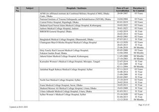 Page 35 of 67
Updated on 08-01-2024
Sl.
No.
Subject Hospitals / Institutes Date of Last
Accreditation
Duration to
be Counted
AFMI (its affiliated institute) & Combined Military Hospital (CMH), Dhaka
Cantt., Dhaka
20-08-2007 03 Years
National Institute of Trauma Orthopaedic and Rehabilitation (NITOR), Dhaka 14-04-2004 03 Years
Central Police Hospital, Rajarbagh, Dhaka 03-01-2019 02 Years
Shaheed Syed Nazrul Islam Medical College Hospital, Kishoreganj. 10-02-2022 02 Years
Jashore Medical College Hospital, Jashore 30-01-2022 02 Years
BIRDEM General Hospital, Dhaka 13-02-2019
24-02-2014
09-02-2005
01 Year
02 Years
02 Years
Bangladesh Medical College Hospital, Dhanmondi, Dhaka 07-07-2013 01 Year
Chattogram Maa-O-Shishu Hospital Medical College Hospital 01-12-2020
28-03-2015
25-06-2010
02 Years
01 Year
06 Months
Holy Family Red Crescent Medical College Hospital,
Eskaton Garden Road, Dhaka
05-05-2008
12-04-2004
03 Years
06 Months
Jahurul Islam Medical College Hospital, Kishoregonj 11-05-2008
27-10-2003
06 Months
06 Months
Kumudini Women’s Medical College Hospital, Mirzapur, Tangail 22-07-2014
11-01-2009
02-11-2004
01 Year
01 Year
06 Months
Jalalabad Ragib Rabeya Medical College Hospital, Sylhet 07-11-2019
16-08-2014
21-09-2009
03-02-2005
03 Years
01 Year
01 Year
01 Year
North East Medical College Hospital, Sylhet 27-10-2019
24-02-2010
02 Years
01 Year
Enam Medical College Hospital, Savar, Dhaka 18-05-2013 01 Year
Shaheed Monsur Ali Medical College Hospital, Uttara, Dhaka 18-03-2008 01 Year
Uttara Adhunik Medical College Hospital, Uttara, Dhaka 01-03-2011 01 Year
Sylhet Women’s Medical College Hospital, Sylhet 23-10-2020
01-04-2015
12-12-2010
02 Years
01 Year
06 Months
 