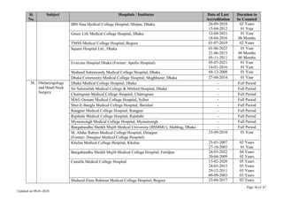Page 36 of 67
Updated on 08-01-2024
Sl.
No.
Subject Hospitals / Institutes Date of Last
Accreditation
Duration to
be Counted
IBN Sina Medical College Hospital, Mirpur, Dhaka 26-09-2018
15-04-2012
02 Years
01 Year
Green Life Medical College Hospital, Dhaka 12-04-2021
18-04-2016
01 Year
06 Months
TMSS Medical College Hospital, Bogura 01-07-2019 02 Years
Square Hospital Ltd., Dhaka 01-06-2022
21-06-2015
05-11-2011
01 Year
06 Months
06 Months
Evercare Hospital Dhaka (Former: Apollo Hospital) 05-07-2021
14-01-2016
01 Year
01 Year
Shaheed Suhrawardy Medical College Hospital, Dhaka 04-12-2008 01 Year
Dhaka Community Medical College Hospital, Maghbazar, Dhaka 27-04-2014 01 Year
38. Otolaryngology
and Head-Neck
Surgery
Dhaka Medical College Hospital, Dhaka - Full Period
Sir Salimullah Medical College & Mitford Hospital, Dhaka - Full Period
Chattogram Medical College Hospital, Chattogram - Full Period
MAG Osmani Medical College Hospital, Sylhet - Full Period
Sher-E-Bangla Medical College Hospital, Barishal - Full Period
Rangpur Medical College Hospital, Rangpur - Full Period
Rajshahi Medical College Hospital, Rajshahi - Full Period
Mymensingh Medical College Hospital, Mymensingh - Full Period
Bangabandhu Sheikh Mujib Medical University (BSMMU), Shahbag, Dhaka - Full Period
M. Abdur Rahim Medical College Hospital, Dinajpur
(Former: Dinajpur Medical College Hospital)
23-09-2010 01 Year
Khulna Medical College Hospital, Khulna 25-03-2007
27-10-2003
02 Years
01 Year
Bangabandhu Sheikh Mujib Medical College Hospital, Faridpur 24-03-2022
20-04-2009
04 Years
02 Years
Cumilla Medical College Hospital 13-02-2020
24-03-2015
29-12-2011
09-09-2003
05 Years
03 Years
03 Years
03 Years
Shaheed Ziaur Rahman Medical College Hospital, Bogura 23-04-2017 02 Years
 