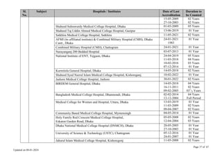 Page 37 of 67
Updated on 08-01-2024
Sl.
No.
Subject Hospitals / Institutes Date of Last
Accreditation
Duration to
be Counted
15-05-2009
27-10-2003
02 Years
02 Years
Shaheed Suhrawardy Medical College Hospital, Dhaka 01-03-2009 05 Years
Shaheed Taj Uddin Ahmed Medical College Hospital, Gazipur 13-06-2019 01 Year
Satkhira Medical College Hospital, Satkhira 11-05-2021 02 Years
AFMI (its affiliated institute) & Combined Military Hospital (CMH), Dhaka
Cantt., Dhaka
24-01-2021
1983
01 Year
Combined Military Hospital (CMH), Chattogram 24-01-2021 01 Year
Narayanganj 200 Bedded Hospital 03-07-2013 01 Year
National Institute of ENT, Tejgaon, Dhaka 24-04-2019
11-03-2018
10-02-2016
07-12-2014
05 Years
04 Years
03 Years
01 Year
Kurmitola General Hospital, Dhaka 14-05-2018 02 Years
Shaheed Syed Nazrul Islam Medical College Hospital, Kishoreganj. 10-02-2022 01 Year
Jashore Medical College Hospital, Jashore 30-01-2022 02 Years
BIRDEM General Hospital, Dhaka 14-05-2018
16-11-2011
09-02-2005
04 Years
02 Years
031
/2 Years
Bangladesh Medical College Hospital, Dhanmondi, Dhaka 02-02-2014
12-12-2004
04 Years
Full Period
Medical College for Women and Hospital, Uttara, Dhaka. 13-03-2019
11-03-2009
09-04-2007
01 Year
02 Years
02 Years
Community Based Medical College Hospital, Mymensingh 04-05-2014 01 Year
Holy Family Red Crescent Medical College Hospital,
Eskaton Garden Road, Dhaka
05-05-2008
12-04-2004
02 Years
03 Years
Dhaka National Medical College Hospital (DNMCH), Dhaka 20-05-2005
27-10-2003
01 Year
01 Year
University of Science & Technology (USTC), Chattogram 05-12-2016
24-01-2007
01 Year
01 Year
Jahurul Islam Medical College Hospital, Kishoregonj 11-05-2008 02 Years
 