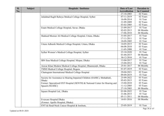 Page 38 of 67
Updated on 08-01-2024
Sl.
No.
Subject Hospitals / Institutes Date of Last
Accreditation
Duration to
be Counted
27-10-2003 02 Years
Jalalabad Ragib Rabeya Medical College Hospital, Sylhet 07-11-2019
16-08-2014
21-09-2009
03-02-2005
02 Years
01 Year
02 Years
02 Years
Enam Medical College Hospital, Savar, Dhaka 21-09-2017
03-02-2013
17-06-2010
01 Year
06 Months
06 Months
Shaheed Monsur Ali Medical College Hospital, Uttara, Dhaka 31-05-2017
17-11-2011
10-09-2005
01 Year
01 Year
01 Year
Uttara Adhunik Medical College Hospital, Uttara, Dhaka 14-05-2015
04-08-2010
11-05-2008
02 Years
03 Years
01 Year
Sylhet Women’s Medical College Hospital, Sylhet 23-10-2020
01-04-2015
30-12-2010
01 Year
06 Months
01 Year
IBN Sina Medical College Hospital, Mirpur, Dhaka 13-04-2017
15-04-2012
01 Year
01 Year
Anwar Khan Modern Medical College Hospital, Dhanmondi, Dhaka 25-01-2017 06 Months
TMSS Medical College Hospital, Bogura 01-07-2019 02 Years
Chattogram International Medical College Hospital 29-04-2021
09-09-2019
02 Years
01 Year
Society for Assistance to Hearing Impaired Children (SAHIC), Mohakhali,
Dhaka
Former: Specialized ENT Hospital (SENTH) & National Center for Hearing and
Speech (NCHSC)
25-09-2022
05-02-2015
15-04-2010
11-12-2005
27-10-2003
03 Years
03 Years
03 Years
03 Years
06 Months
Square Hospital Ltd., Dhaka 01-06-2022
21-06-2015
05-11-2011
01 Year
01 Year
06 Months
Evercare Hospital Dhaka
(Former: Apollo Hospital, Dhaka)
14-01-2016 06 Months
ENT & Head-Neck Cancer Hospital & Institute, 23-05-2019 01 Year
 