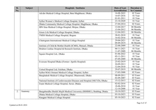 Page 4 of 67
Updated on 08-01-2024
Sl.
No.
Subject Hospitals / Institutes Date of Last
Accreditation
Duration to
be Counted
Ad-din Medical College Hospital, Bara Maghbazar, Dhaka 16-08-2022
14-07-2016
01-01-2011
02 Years
01 Year
01 Year
Sylhet Women’s Medical College Hospital, Sylhet 23-10-2020 01 Year
Dhaka Community Medical College Hospital, Maghbazar, Dhaka 27-04-2014 02 Years
IBN Sina Medical College Hospital, Mirpur, Dhaka 13-04-2017
15-04-2012
06 Months
06 Months
Green Life Medical College Hospital, Dhaka 12-04-2021 06 Months
TMSS Medical College Hospital, Bogura 28-01-2018
16-02-2016
01 Year
06 Months
Chattogram International Medical College Hospital 29-04-2021
09-09-2019
01 Year
06 Months
Institute of Child & Mother Health (ICMH), Matuail, Dhaka 22-08-2009 01 Year
Ibrahim Cardiac Hospital & Research Institute, Dhaka 06-11-2021
11-07-2009
01 Year
06 Months
Square Hospital Ltd., Dhaka 01-06-2022
05-11-2011
07-09-2009
01 Year
01 Year
06 Months
Evercare Hospital Dhaka (Former: Apollo Hospital) 25-02-2019
24-09-2013
12-04-2010
01 Year
01 Year
01 Year
United Hospital Ltd, Gulshan, Dhaka 29-07-2019 06 Months
Sylhet MAG Osmani Medical College Hospital, Sylhet 17-03-2008 02 Years
Bangladesh Medical College Hospital, Dhanmondi, Dhaka 08-09-2011
02-09-2007
03 Years
03 Years
National Institute of Cardiovascular Diseases and Hospital (NICVD), Dhaka 15-12-2013 02 Years
Enam Medical College Hospital, Savar, Dhaka 02-02-2016
18-06-2010
12-10-2008
02 Years
01 Year
01 Year
2. Anatomy Bangabandhu Sheikh Mujib Medical University (BSMMU), Shahbag, Dhaka 10-10-2023 03 Years
Dhaka Medical College Hospital, Dhaka 03-10-2023 03 Years
Rangpur Medical College Hospital 05-10-2023 02 Years
 
