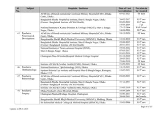 Page 40 of 67
Updated on 08-01-2024
Sl.
No.
Subject Hospitals / Institutes Date of Last
Accreditation
Duration to
be Counted
AFMI (its affiliated institute) & Combined Military Hospital (CMH), Dhaka
Cantt., Dhaka
03-02-2021 01 Year
Bangladesh Shishu Hospital & Institute, Sher-E-Bangla Nagar, Dhaka
(Former: Bangladesh Institute of Child Health)
26-02-2017
05-05-2012
14-04-2004
03 Years
03 Years
Full
National Institute of Kidney Diseases & Urology (NIKDU), Sher-E-Bangla
Nagar, Dhaka
27-12-2004
14-04-2004
Full Period
02 Years
45. Paediatric
Neurology &
Development
AFMI (its affiliated institute) & Combined Military Hospital (CMH), Dhaka
Cantt., Dhaka
19-11-2020 01 Year
Bangabandhu Sheikh Mujib Medical University (BSMMU), Shahbag, Dhaka 13-04-2010 03 Years
Bangladesh Shishu Hospital & Institute, Sher-E-Bangla Nagar, Dhaka
(Former: Bangladesh Institute of Child Health)
23-08-2015
20-01-2011
03 Years
03 Years
National Institute of Neuro-sciences Hospital (NINS),
Sher-E-Bangla Nagar, Dhaka
19-04-2022
07-03-2017
01-01-2014
03 Years
03 Years
02 Years
Chattogram Maa-O-Shishu Hospital Medical College Hospital 01-12-2020
28-03-2015
25-06-2010
03 Years
02 Years
01 Year
Institute of Child & Mother Health (ICMH), Matuail, Dhaka 21-09-2022 01 Year
46. Paediatric
Ophthalmology
National Institute of Ophthalmology (NIO), Dhaka 13-12-2021 03 Years
Ispahani Islamia Eye institute and Hospital Sher-E-Bangla Nagar, Farmgate,
Dhaka 1215.
12-07-2021 02 Years
47. Paediatric
Pulmonology
AFMI (its affiliated institute) & Combined Military Hospital (CMH), Dhaka
Cantt., Dhaka
03-02-2021 02 Years
Bangladesh Shishu Hospital & Institute, Sher-E-Bangla Nagar, Dhaka
(Former: Bangladesh Institute of Child Health)
31-12-2011 02 Years
Institute of Child & Mother Health (ICMH), Matuail, Dhaka 31-03-2019 02 Years
48. Paediatric
Surgery
Dhaka Medical College Hospital, Dhaka 10-09-2004 03 Years
Chattogram Medical College Hospital, Chattogram 16-06-2011
20-08-2001
02 Years
06 Months
Bangabandhu Sheikh Mujib Medical University (BSMMU), Shahbag, Dhaka - 03 Years
Sir Salimullah Medical College & Mitford Hospital (SSMCH), Dhaka 31-01-2006 03 Years
 