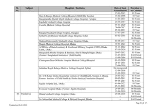 Page 41 of 67
Updated on 08-01-2024
Sl.
No.
Subject Hospitals / Institutes Date of Last
Accreditation
Duration to
be Counted
17-01-2005 03 Years
Sher-E-Bangla Medical College Hospital (SBMCH), Barishal 15-02-2006 01 Year
Bangabandhu Sheikh Mujib Medical College Hospital, Faridpur 11-01-2015 02 Years
Rajshahi Medical College Hospital 24-04-2007 02 Years
Cumilla Medical College Hospital 04-03-2020
28-09-2017
29-12-2011
03 Years
03 Years
01 Year
Rangpur Medical College Hospital, Rangpur 17-07-2007 02 Years
Sylhet MAG Osmani Medical College Hospital, Sylhet 03-02-2005
-
02 Years
06 Months
Shaheed Suhrawardy Medical College Hospital, Dhaka 03-08-2017 01 Year
Mugda Medical College Hospital, Dhaka 10-01-2023 02 Years
AFMI (its affiliated institute) & Combined Military Hospital (CMH), Dhaka
Cantt., Dhaka
16-11-2022
07-10-2020
02 Years
02 Years
Bangladesh Shishu Hospital & Institute, Sher-E-Bangla Nagar, Dhaka
(Former: Bangladesh Institute of Child Health)
20-07-2013
13-07-2010
15-09-2004
03 Years
Full Period
Full Period
Chattogram Maa-O-Shishu Hospital Medical College Hospital 01-12-2020
28-03-2015
25-06-2010
02 Years
02 Years
01 Year
Jalalabad Ragib Rabeya Medical College Hospital, Sylhet De-recognized
12-04-2016
13-02-2010
-
01 Year
Dr. M R Khan Shishu Hospital & Institute of Child Health, Murpur-2, Dhaka.
Former: Institute of Child Health & Shishu Sasthya Foundation Hospital
26-01-2021
09-03-2011
09-06-2007
03 Years
03 Years
02 Years
Square Hospital Ltd., Dhaka 01-06-2022
05-11-2011
01 Year
06 Months
Evercare Hospital Dhaka (Former: Apollo Hospital) 24-09-2013
12-04-2010
06 Months
06 Months
49. Paediatrics Dhaka Medical College Hospital, Dhaka 29-08-2018
-
05 Years
Full Period
Sir Salimullah Medical College & Mitford Hospital, Dhaka - Full Period
 