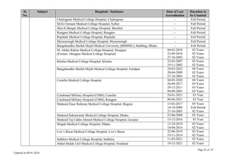 Page 42 of 67
Updated on 08-01-2024
Sl.
No.
Subject Hospitals / Institutes Date of Last
Accreditation
Duration to
be Counted
Chattogram Medical College Hospital, Chattogram - Full Period
MAG Osmani Medical College Hospital, Sylhet - Full Period
Sher-E-Bangla Medical College Hospital, Barishal - Full Period
Rangpur Medical College Hospital, Rangpur - Full Period
Rajshahi Medical College Hospital, Rajshahi - Full Period
Mymensingh Medical College Hospital, Mymensingh - Full Period
Bangabandhu Sheikh Mujib Medical University (BSMMU), Shahbag, Dhaka - Full Period
M. Abdur Rahim Medical College Hospital, Dinajpur
(Former: Dinajpur Medical College Hospital)
04-01-2018
23-09-2010
27-10-2003
03 Years
02 Years
02 Years
Khulna Medical College Hospital, Khulna 22-03-2007
19-11-2002
03 Years
02 Years
Bangabandhu Sheikh Mujib Medical College Hospital, Faridpur 24-03-2022
20-04-2009
27-10-2003
04 Years
02 Years
02 Years
Cumilla Medical College Hospital 04-03-2020
28-09-2017
29-12-2011
09-09-2003
04 Years
03 Years
03 Years
03 Years
Combined Military Hospital (CMH), Cumilla 24-01-2021 01 Year
Combined Military Hospital (CMH), Rangpur 09-06-2021 01 Year
Shaheed Ziaur Rahman Medical College Hospital, Bogura 15-02-2017
18-10-2008
27-10-2003
05 Years
Full Period
02 Years
Shaheed Suhrawardy Medical College Hospital, Dhaka 23-06-2008 05 Years
Shaheed Taj Uddin Ahmed Medical College Hospital, Gazipur 15-12-2016 01 Year
Mugda Medical College Hospital, Dhaka 13-10-2019
18-04-2016
05 Years
02 Years
Cox’s Bazar Medical College Hospital, Cox’s Bazar 22-06-2019
19-11-2014
03 Years
02 Years
Satkhira Medical College Hospital, Satkhira 11-05-2021 02 Years
Abdul Malek Ukil Medical College Hospital, Noakhali 19-12-2021 02 Years
 
