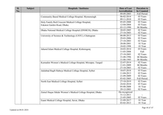 Page 44 of 67
Updated on 08-01-2024
Sl.
No.
Subject Hospitals / Institutes Date of Last
Accreditation
Duration to
be Counted
09-09-2003 Full Period
Community Based Medical College Hospital, Mymensingh 06-02-2014
09-11-2010
03 Years
03 Years
Holy Family Red Crescent Medical College Hospital,
Eskaton Garden Road, Dhaka
05-05-2008
12-04-2004
03-12-1990
03 Years
03 Years
06 Months
Dhaka National Medical College Hospital (DNMCH), Dhaka 20-05-2005
27-10-2003
02 Years
02 Years
University of Science & Technology (USTC), Chattogram 06-08-2013
29-03-2006
27-10-2003
20-08-2001
18-02-1998
03 Years
03 Years
02 Years
01 Year
01 Year
Jahurul Islam Medical College Hospital, Kishoregonj 24-03-2014
11-05-2008
27-10-2003
31-08-1996
31-08-1995
03 Years
Full
02 Years
06 Months
06 Months
Kumudini Women’s Medical College Hospital, Mirzapur, Tangail 22-07-2014
11-01-2009
27-10-2003
02 Years
06 Months
02 Years
Jalalabad Ragib Rabeya Medical College Hospital, Sylhet 10-07-2018
11-04-2013
21-09-2009
03-02-2005
03 Years
03 Years
02 Years
Full Period
North East Medical College Hospital, Sylhet 27-10-2019
24-02-2010
05-08-2008
29-12-2003
02 Years
03 Years
01 Year
02 Years
Zainul Haque Sikder Women’s Medical College Hospital, Dhaka De-recognized
31-12-2011
21-05-2005
-
02 Years
Enam Medical College Hospital, Savar, Dhaka 21-09-2017
03-02-2013
01 Year
01 Year
 