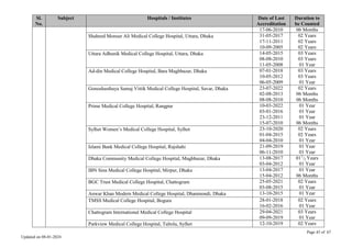 Page 45 of 67
Updated on 08-01-2024
Sl.
No.
Subject Hospitals / Institutes Date of Last
Accreditation
Duration to
be Counted
17-06-2010 06 Months
Shaheed Monsur Ali Medical College Hospital, Uttara, Dhaka 31-05-2017
17-11-2011
10-09-2005
02 Years
02 Years
02 Years
Uttara Adhunik Medical College Hospital, Uttara, Dhaka 14-05-2015
08-08-2010
11-05-2008
03 Years
03 Years
01 Year
Ad-din Medical College Hospital, Bara Maghbazar, Dhaka 07-01-2018
10-05-2012
06-05-2009
03 Years
03 Years
01 Year
Gonoshasthaya Samaj Vittik Medical College Hospital, Savar, Dhaka 23-07-2022
02-08-2013
08-08-2010
02 Years
06 Months
06 Months
Prime Medical College Hospital, Rangpur 10-03-2022
03-01-2016
23-12-2011
15-07-2010
01 Year
01 Year
01 Year
06 Months
Sylhet Women’s Medical College Hospital, Sylhet 23-10-2020
01-04-2015
04-04-2010
02 Years
02 Years
01 Year
Islami Bank Medical College Hospital, Rajshahi 21-09-2019
06-11-2010
01 Year
01 Year
Dhaka Community Medical College Hospital, Maghbazar, Dhaka 13-08-2017
03-04-2012
011
/2 Years
01 Year
IBN Sina Medical College Hospital, Mirpur, Dhaka 13-04-2017
15-04-2012
01 Year
06 Months
BGC Trust Medical College Hospital, Chattogram 25-05-2021
03-08-2015
02 Years
01 Year
Anwar Khan Modern Medical College Hospital, Dhanmondi, Dhaka 13-10-2015 01 Year
TMSS Medical College Hospital, Bogura 28-01-2018
16-02-2016
02 Years
01 Year
Chattogram International Medical College Hospital 29-04-2021
09-09-2019
03 Years
01 Year
Parkview Medical College Hospital, Taltola, Sylhet 12-10-2019 02 Years
 