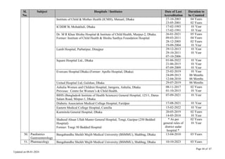 Page 46 of 67
Updated on 08-01-2024
Sl.
No.
Subject Hospitals / Institutes Date of Last
Accreditation
Duration to
be Counted
Institute of Child & Mother Health (ICMH), Matuail, Dhaka 27-10-2003
23-05-2001
04 Years
02 Years
ICDDR’B, Mohakhali, Dhaka 17-02-1993
17-02-1991
01 Year
01 Year
Dr. M R Khan Shishu Hospital & Institute of Child Health, Murpur-2, Dhaka.
Former: Institute of Child Health & Shishu Sasthya Foundation Hospital
26-01-2021
09-03-2011
28-12-2005
19-09-2004
05 Years
04 Years
02 Years
01 Year
Lamb Hospital, Parbatipur, Dinajpur 29-12-2013
29-10-2011
07-10-2006
01 Year
01 Year
Square Hospital Ltd., Dhaka 01-06-2022
21-06-2015
07-09-2009
01 Year
01 Year
01 Year
Evercare Hospital Dhaka (Former: Apollo Hospital, Dhaka) 25-02-2019
24-09-2013
12-04-2010
01 Year
06 Months
06 Months
United Hospital Ltd, Gulshan, Dhaka 29-07-2019 06 Months
Ashulia Women and Children Hospital, Jamgora, Ashulia, Dhaka.
Previous: Centre for Women’s & Child Health.
08-11-2017
01-10-2015
02 Years
01 Year
BIHS (Bangladesh Institute of Health Sciences) General Hospital, 125/1, Darus
Salam Road, Mirpur-1, Dhaka.
07-09-2021 01 Year
Diabetic Association Medical College Hospital, Faridpur 17-08-2021 01 Year
Eastern Medical College Hospital, Cumilla 15-02-2022 01 Year
Kurmitola General Hospital, Dhaka 20-05-2019
14-05-2018
02 Years
01 Year
Shaheed Ahsan Ullah Master General Hospital, Tongi, Gazipur (250 Bedded
Hospital)
Former: Tongi 50 Bedded Hospital
* As per
general rules of
district sadar
hospital *
02 Years
01 Year
50. Paediatrics
Gastroenterology
Bangabandhu Sheikh Mujib Medical University (BSMMU), Shahbag, Dhaka 13-04-2010 03 Years
51. Pharmacology Bangabandhu Sheikh Mujib Medical University (BSMMU), Shahbag, Dhaka 10-10-2023 03 Years
 