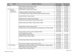 Page 47 of 67
Updated on 08-01-2024
Sl.
No.
Subject Hospitals / Institutes Date of Last
Accreditation
Duration to
be Counted
Dhaka Medical College Hospital, Dhaka 03-10-2023 03 Years
Rangpur Medical College Hospital 05-10-2023 02 Years
52. Physical
Medicine &
Rehabilitation
Dhaka Medical College Hospital, Dhaka 22-08-2019
24-08-2014
05 Years
04 Years
Chattogram Medical College Hospital, Chattogram 14-06-2008 05 Years
Sir Salimullah Medical College & Mitford Hospital (SSMCH), Dhaka 13-06-2019
27-03-2011
03 Years
01 Year
Rajshahi Medical College Hospital 19-05-2011
24-04-2007
03 Years
02 Years
Rangpur Medical College Hospital, Rangpur 08-11-2021 04 Years
Sylhet MAG Osmani Medical College Hospital, Sylhet 27-12-2017
10-06-2006
05 Years
02 Years
Shaheed Suhrawardy Medical College Hospital, Dhaka 04-02-2020
03-02-2014
07-02-2009
05 Years
Full Period
03 Years
Mugda Medical College Hospital, Dhaka 10-01-2023 03 Years
National Institute of Trauma Orthopaedic and Rehabilitation (NITOR), Dhaka 08-03-2020
03-07-2011
03-07-2006
05 Years
Full Period
02 Years
National Institute of Neuro-sciences Hospital (NINS),
Sher-E-Bangla Nagar, Dhaka
01-01-2014 01 Year
Cumilla Medical College Hospital 18-02-2020 02 Years
BIRDEM General Hospital, Dhaka 14-05-2018
16-11-2011
09-08-2006
03 Years
02 Years
01 Year
Jalalabad Ragib Rabeya Medical College Hospital, Sylhet 10-07-2018
11-04-2013
06-08-2008
03 Years
03 Years
02 Years
Sylhet Women’s Medical College Hospital, Sylhet 14-10-2012 01 Year
53. Physiology Bangabandhu Sheikh Mujib Medical University (BSMMU), Shahbag, Dhaka 10-10-2023 03 Years
Dhaka Medical College Hospital, Dhaka 03-10-2023 03 Years
Rangpur Medical College Hospital 03-10-2023 02 Years
 