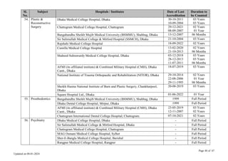 Page 48 of 67
Updated on 08-01-2024
Sl.
No.
Subject Hospitals / Institutes Date of Last
Accreditation
Duration to
be Counted
54. Plastic &
Reconstructive
Surgery
Dhaka Medical College Hospital, Dhaka 30-10-2011
10-09-2004
03 Years
03 Years
Chattogram Medical College Hospital, Chattogram 29-12-2021
08-09-2007
02 Years
01 Year
Bangabandhu Sheikh Mujib Medical University (BSMMU), Shahbag, Dhaka 13-12-2007 06 Months
Sir Salimullah Medical College & Mitford Hospital (SSMCH), Dhaka 21-10-2004 03 Years
Rajshahi Medical College Hospital 18-09-2022 02 Years
Cumilla Medical College Hospital 13-02-2020
21-10-2013
02 Years
06 Months
Shaheed Suhrawardy Medical College Hospital, Dhaka 03-12-2018
28-12-2013
11-07-2011
03 Years
03 Years
06 Months
AFMI (its affiliated institute) & Combined Military Hospital (CMH), Dhaka
Cantt., Dhaka
18-07-2019 03 Years
National Institute of Trauma Orthopaedic and Rehabilitation (NITOR), Dhaka 29-10-2014
22-08-2006
29-11-1995
02 Years
01 Year
06 Months
Sheikh Hasina National Institute of Burn and Plastic Surgery, Chankharpool,
Dhaka
20-08-2019 03 Years
Square Hospital Ltd., Dhaka 01-06-2022 01 Year
55. Prosthodontics Bangabandhu Sheikh Mujib Medical University (BSMMU), Shahbag, Dhaka 1999 Full Period
Dhaka Dental College Hospital, Mirpur, Dhaka 1999 Full Period
AFMI (its affiliated institute) & Combined Military Hospital (CMH), Dhaka
Cantt., Dhaka
23-05-2019
12-11-2007
03 Years
02 Years
Chattogram International Dental College Hospital, Chattogram. 07-10-2021 02 Years
56. Psychiatry Dhaka Medical College Hospital, Dhaka - Full Period
Sir Salimullah Medical College & Mitford Hospital, Dhaka - Full Period
Chattogram Medical College Hospital, Chattogram - Full Period
MAG Osmani Medical College Hospital, Sylhet - Full Period
Sher-E-Bangla Medical College Hospital, Barishal - Full Period
Rangpur Medical College Hospital, Rangpur - Full Period
 