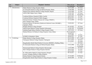 Page 5 of 67
Updated on 08-01-2024
Sl.
No.
Subject Hospitals / Institutes Date of Last
Accreditation
Duration to
be Counted
3. Biochemistry Dhaka Medical College Hospital, Dhaka 24-07-2008 03 Years
Sir Salimullah Medical College & Mitford Hospital, Dhaka 13-08-2006 03 Years
Shaheed Ziaur Rahman Medical College Hospital, Bogura 15-05-2009 01 Year
AFIP (CMH, Dhaka Cantt.), Dhaka 17-02-1993
17-02-1991
03 Years
Full Period
Combined Military Hospital (CMH), Cumilla 24-01-2021 01 Year
Combined Military Hospital (CMH), Rangpur 09-06-2021 01 Year
National Institute of Kidney Diseases & Urology (NIKDU),
Sher-E-Bangla Nagar, Dhaka
27-12-2004 02 Years
National Institute of Laboratory Medicine & Referral Centre (NILMRC),
Agargaon, Dhaka
19-09-2022 02 Years
Rangpur Medical College Hospital 05-10-2023 02 Years
Jahurul Islam Medical College Hospital, Kishoregonj 31-08-1995 06 Months
Jalalabad Ragib Rabeya Medical College Hospital, Sylhet 10-07-2018 02 Years
Shaheed Monsur Ali Medical College Hospital, Uttara, Dhaka De-recognized
29-08-2012
18-03-2008
-
01 Year
ICDDR’B, Mohakhali, Dhaka 20-06-2011 01 Year
4. Cardiology Dhaka Medical College Hospital, Dhaka 04-02-2008 021
/2 Years
Chattogram Medical College Hospital, Chattogram 29-11-2016
15-12-2011
02 Years
02 Years
Bangabandhu Sheikh Mujib Medical University (BSMMU), Shahbag, Dhaka. - 03 Years
Sir Salimullah Medical College & Mitford Hospital, Dhaka 31-01-2006
-
021
/2 Years
06 Months
Mymensingh Medical College Hospital, Mymensingh 11-03-2006 02 Years
Sher-E-Bangla Medical College Hospital, Barishal 28-01-2016
06-03-2006
01 Year
01 Year
M. Abdur Rahim Medical College Hospital, Dinajpur
(Former: Dinajpur Medical College Hospital)
09-10-2011 01 Year
Khulna Medical College Hospital, Khulna 27-10-2003 06 Months
Bangabandhu Sheikh Mujib Medical College Hospital, Faridpur 20-04-2009 01 Year
 