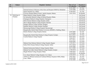 Page 50 of 67
Updated on 08-01-2024
Sl.
No.
Subject Hospitals / Institutes Date of Last
Accreditation
Duration to
be Counted
01-01-2007 01 Year
National Institute of Diseases of the Chest and Hospital (NIDCH), Mohakhali 22-03-2006 03 Years
Square Hospital Ltd., Dhaka 01-06-2022 01 Year
Evercare Hospital Dhaka (Former: Apollo Hospital, Dhaka) 14-01-2016 06 Months
58. Radiology &
Imaging
Dhaka Medical College Hospital, Dhaka - Full Period
Sir Salimullah Medical College & Mitford Hospital, Dhaka - Full Period
Chattogram Medical College Hospital, Chattogram - Full Period
MAG Osmani Medical College Hospital, Sylhet - Full Period
Sher-E-Bangla Medical College Hospital, Barishal - Full Period
Rangpur Medical College Hospital, Rangpur - Full Period
Rajshahi Medical College Hospital, Rajshahi - Full Period
Mymensingh Medical College Hospital, Mymensingh - Full Period
Bangabandhu Sheikh Mujib Medical University (BSMMU), Shahbag, Dhaka - Full Period
Khulna Medical College Hospital, Khulna 25-03-2007
27-10-2003
01 Year
01 Year
Bangabandhu Sheikh Mujib Medical College Hospital, Faridpur 06-12-2021 01 Year
Cumilla Medical College Hospital 06-07-2023
28-09-2017
29-12-2011
09-09-2003
04 Years
05 Years
03 Years
03 Years
Shaheed Ziaur Rahman Medical College Hospital, Bogura 15-02-2017 02 Years
Sylhet MAG Osmani Medical College Hospital, Sylhet 29-12-2010
03-02-2005
03 Years
02 Years
Shaheed Suhrawardy Medical College Hospital, Dhaka 04-12-2008 02 Years
Shaheed Taj Uddin Ahmed Medical College Hospital, Gazipur 17-06-2019 01 Year
Mugda Medical College Hospital, Dhaka 19-06-2022
18-04-2016
03 Years
06 Months
Cox’s Bazar Medical College Hospital, Cox’s Bazar 25-02-2019 01 Year
AFMI (its affiliated institute) & Combined Military Hospital (CMH), Dhaka
Cantt., Dhaka
24-01-2021
06-08-2008
07-05-2005
01 Year
03 Years
Full Period
 