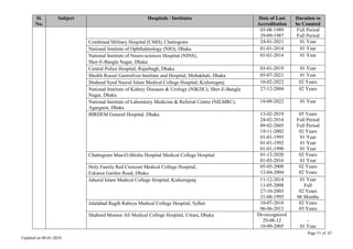 Page 51 of 67
Updated on 08-01-2024
Sl.
No.
Subject Hospitals / Institutes Date of Last
Accreditation
Duration to
be Counted
03-08-1989
29-09-1987
Full Period
Full Period
Combined Military Hospital (CMH), Chattogram 24-01-2021 01 Year
National Institute of Ophthalmology (NIO), Dhaka 01-01-2014 01 Year
National Institute of Neuro-sciences Hospital (NINS),
Sher-E-Bangla Nagar, Dhaka
01-01-2014 01 Year
Central Police Hospital, Rajarbagh, Dhaka 03-01-2019 01 Year
Sheikh Russel Gastroliver Institute and Hospital, Mohakhali, Dhaka 05-07-2021 01 Year
Shaheed Syed Nazrul Islam Medical College Hospital, Kishoreganj 10-02-2022 02 Years
National Institute of Kidney Diseases & Urology (NIKDU), Sher-E-Bangla
Nagar, Dhaka
27-12-2004 02 Years
National Institute of Laboratory Medicine & Referral Centre (NILMRC),
Agargaon, Dhaka
19-09-2022 01 Year
BIRDEM General Hospital, Dhaka 13-02-2019
24-02-2014
09-02-2005
19-11-2002
01-01-1995
01-01-1992
01-01-1990
05 Years
Full Period
Full Period
02 Years
01 Year
01 Year
01 Year
Chattogram Maa-O-Shishu Hospital Medical College Hospital 01-12-2020
01-03-2016
02 Years
01 Year
Holy Family Red Crescent Medical College Hospital,
Eskaton Garden Road, Dhaka
05-05-2008
12-04-2004
02 Years
02 Years
Jahurul Islam Medical College Hospital, Kishoregonj 11-12-2014
11-05-2008
27-10-2003
31-08-1995
01 Year
Full
02 Years
06 Months
Jalalabad Ragib Rabeya Medical College Hospital, Sylhet 10-07-2018
06-06-2013
02 Years
03 Years
Shaheed Monsur Ali Medical College Hospital, Uttara, Dhaka De-recognized
29-08-12
10-09-2005
-
01 Year
 