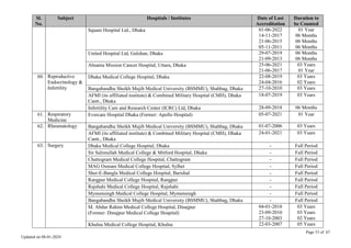 Page 53 of 67
Updated on 08-01-2024
Sl.
No.
Subject Hospitals / Institutes Date of Last
Accreditation
Duration to
be Counted
Square Hospital Ltd., Dhaka 01-06-2022
14-11-2017
21-06-2015
05-11-2011
01 Year
06 Months
06 Months
06 Months
United Hospital Ltd, Gulshan, Dhaka 29-07-2019
21-09-2013
06 Months
06 Months
Ahsania Mission Cancer Hospital, Uttara, Dhaka 25-06-2021
21-06-2017
03 Years
01 Year
60. Reproductive
Endocrinology &
Infertility
Dhaka Medical College Hospital, Dhaka 22-08-2019
24-04-2016
03 Years
02 Years
Bangabandhu Sheikh Mujib Medical University (BSMMU), Shahbag, Dhaka 27-10-2010 03 Years
AFMI (its affiliated institute) & Combined Military Hospital (CMH), Dhaka
Cantt., Dhaka
18-07-2019 03 Years
Infertility Care and Research Center (ICRC) Ltd, Dhaka 28-09-2018 06 Months
61. Respiratory
Medicine
Evercare Hospital Dhaka (Former: Apollo Hospital) 05-07-2021 01 Year
62. Rheumatology Bangabandhu Sheikh Mujib Medical University (BSMMU), Shahbag, Dhaka 01-07-2006 03 Years
AFMI (its affiliated institute) & Combined Military Hospital (CMH), Dhaka
Cantt., Dhaka
24-01-2021 03 Years
63. Surgery Dhaka Medical College Hospital, Dhaka - Full Period
Sir Salimullah Medical College & Mitford Hospital, Dhaka - Full Period
Chattogram Medical College Hospital, Chattogram - Full Period
MAG Osmani Medical College Hospital, Sylhet - Full Period
Sher-E-Bangla Medical College Hospital, Barishal - Full Period
Rangpur Medical College Hospital, Rangpur - Full Period
Rajshahi Medical College Hospital, Rajshahi - Full Period
Mymensingh Medical College Hospital, Mymensingh - Full Period
Bangabandhu Sheikh Mujib Medical University (BSMMU), Shahbag, Dhaka - Full Period
M. Abdur Rahim Medical College Hospital, Dinajpur
(Former: Dinajpur Medical College Hospital)
04-01-2018
23-09-2010
27-10-2003
03 Years
03 Years
02 Years
Khulna Medical College Hospital, Khulna 22-03-2007 05 Years
 