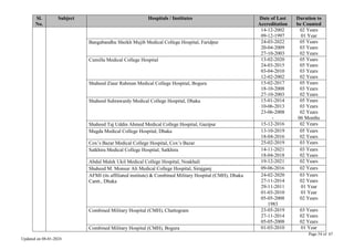 Page 54 of 67
Updated on 08-01-2024
Sl.
No.
Subject Hospitals / Institutes Date of Last
Accreditation
Duration to
be Counted
14-12-2002
09-12-1997
02 Years
01 Year
Bangabandhu Sheikh Mujib Medical College Hospital, Faridpur 24-03-2022
20-04-2009
27-10-2003
05 Years
03 Years
02 Years
Cumilla Medical College Hospital 13-02-2020
24-03-2015
03-04-2010
12-02-2002
05 Years
05 Years
03 Years
02 Years
Shaheed Ziaur Rahman Medical College Hospital, Bogura 15-02-2017
18-10-2008
27-10-2003
05 Years
03 Years
02 Years
Shaheed Suhrawardy Medical College Hospital, Dhaka 15-01-2014
10-06-2013
23-06-2008
-
05 Years
03 Years
02 Years
06 Months
Shaheed Taj Uddin Ahmed Medical College Hospital, Gazipur 15-12-2016 02 Years
Mugda Medical College Hospital, Dhaka 13-10-2019
18-04-2016
05 Years
02 Years
Cox’s Bazar Medical College Hospital, Cox’s Bazar 25-02-2019 03 Years
Satkhira Medical College Hospital, Satkhira 14-11-2021
18-04-2018
03 Years
02 Years
Abdul Malek Ukil Medical College Hospital, Noakhali 19-12-2021 02 Years
Shaheed M. Monsur Ali Medical College Hospital, Sirajganj 09-06-2016 02 Years
AFMI (its affiliated institute) & Combined Military Hospital (CMH), Dhaka
Cantt., Dhaka
24-02-2020
27-11-2014
29-11-2011
01-03-2010
05-05-2008
1983
03 Years
02 Years
01 Year
01 Year
02 Years
Combined Military Hospital (CMH), Chattogram 23-05-2019
27-11-2014
05-05-2008
03 Years
02 Years
02 Years
Combined Military Hospital (CMH), Bogura 01-03-2010 01 Year
 