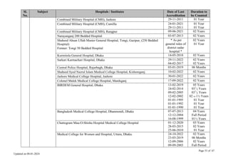 Page 55 of 67
Updated on 08-01-2024
Sl.
No.
Subject Hospitals / Institutes Date of Last
Accreditation
Duration to
be Counted
Combined Military Hospital (CMH), Jashore 29-11-2011 01 Year
Combined Military Hospital (CMH), Cumilla 24-01-2021
29-11-2011
01 Year
01 Year
Combined Military Hospital (CMH), Rangpur 09-06-2021 02 Years
Narayanganj 200 Bedded Hospital 03-07-2013 02 Years
Shaheed Ahsan Ullah Master General Hospital, Tongi, Gazipur, (250 Bedded
Hospital)
Former: Tongi 50 Bedded Hospital
* As per
general rules of
district sadar
hospital *
02 Years
01 Year
Kurmitola General Hospital, Dhaka 14-05-2018 02 Years
Sarkari Karmachari Hospital, Dhaka 29-11-2022
04-02-2017
02 Years
02 Years
Central Police Hospital, Rajarbagh, Dhaka 03-01-2019 06 Months
Shaheed Syed Nazrul Islam Medical College Hospital, Kishoreganj. 10-02-2022 02 Years
Jashore Medical College Hospital, Jashore 30-01-2022 02 Years
Colonel Malek Medical College Hospital, Manikganj 17-09-2022 02 Years
BIRDEM General Hospital, Dhaka 13-02-2019
24-02-2014
09-02-2005
12-02-2002
01-01-1995
01-01-1992
01-01-1990
05 Years
031
/2 Years
031
/2 Years
02 Or 1½ Years
01 Year
01 Year
01 Year
Bangladesh Medical College Hospital, Dhanmondi, Dhaka 07-07-2013
12-12-2004
16-08-1999
04 Years
Full Period
01½ Years
Chattogram Maa-O-Shishu Hospital Medical College Hospital 01-12-2020
28-03-2015
25-06-2010
03 Years
02 Years
01 Year
Medical College for Women and Hospital, Uttara, Dhaka. 24-10-2022
23-03-2019
12-09-2006
09-09-2003
02 Years
06 Months
02 Years
Full Period
 