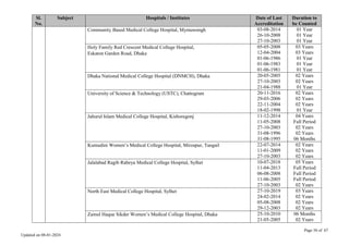 Page 56 of 67
Updated on 08-01-2024
Sl.
No.
Subject Hospitals / Institutes Date of Last
Accreditation
Duration to
be Counted
Community Based Medical College Hospital, Mymensingh 03-08-2014
26-10-2008
27-10-2003
01 Year
01 Year
01 Year
Holy Family Red Crescent Medical College Hospital,
Eskaton Garden Road, Dhaka
05-05-2008
12-04-2004
01-06-1986
01-06-1983
01-06-1981
03 Years
03 Years
01 Year
01 Year
01 Year
Dhaka National Medical College Hospital (DNMCH), Dhaka 20-05-2005
27-10-2003
21-04-1988
02 Years
02 Years
01 Year
University of Science & Technology (USTC), Chattogram 20-11-2016
29-03-2006
22-11-2004
18-02-1998
02 Years
02 Years
02 Years
01 Year
Jahurul Islam Medical College Hospital, Kishoregonj 11-12-2014
11-05-2008
27-10-2003
31-08-1996
31-08-1995
04 Years
Full Period
02 Years
02 Years
06 Months
Kumudini Women’s Medical College Hospital, Mirzapur, Tangail 22-07-2014
11-01-2009
27-10-2003
02 Years
02 Years
02 Years
Jalalabad Ragib Rabeya Medical College Hospital, Sylhet 10-07-2018
11-04-2013
06-08-2008
11-06-2005
27-10-2003
05 Years
Full Period
Full Period
Full Period
02 Years
North East Medical College Hospital, Sylhet 27-10-2019
24-02-2014
05-08-2008
29-12-2003
03 Years
02 Years
02 Years
02 Years
Zainul Haque Sikder Women’s Medical College Hospital, Dhaka 25-10-2010
21-05-2005
06 Months
02 Years
 