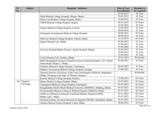 Page 58 of 67
Updated on 08-01-2024
Sl.
No.
Subject Hospitals / Institutes Date of Last
Accreditation
Duration to
be Counted
03-08-2015 01 Year
Delta Medical College Hospital, Mirpur, Dhaka 29-03-2015 01 Year
Green Life Medical College Hospital, Dhaka 12-04-2021 01 Year
TMSS Medical College Hospital, Bogura 28-01-2018
16-02-2016
02 Years
01 Year
Eastern Medical College Hospital, Cumilla 15-02-2022
30-04-2016
01 Year
01 Year
Chattogram International Medical College Hospital 29-04-2021
09-09-2019
02 Years
01 Year
Parkview Medical College Hospital, Taltola, Sylhet 12-10-2019 02 Years
Square Hospital Ltd., Dhaka 01-06-2022
21-06-2015
07-09-2009
01 Year
01 Year
01 Year
Evercare Hospital Dhaka (Former: Apollo Hospital, Dhaka) 25-02-2019
24-09-2013
12-04-2010
01 Year
01 Year
01 Year
United Hospital Ltd, Gulshan, Dhaka 29-07-2019 06 Months
BIHS (Bangladesh Institute of Health Sciences) General Hospital, 125/1, Darus
Salam Road, Mirpur-1, Dhaka.
07-09-2021 01 Year
Southern Medical College Hospital, Chattogram. 06-03-2022 01 Year
Diabetic Association Medical College Hospital, Faridpur 17-08-2021 01 Year
National Institute of Diseases of the Chest and Hospital (NIDCH), Mohakhali,
Dhaka. (Training in the dept. of Thoracic Surgery)
- 06 Months
Kushtia Medical College Hospital, Kushtia 31-08-2014 02 Years
64. Surgical
Oncology
Dhaka Medical College Hospital, Dhaka 01-07-2021 01 Years
Chattogram Medical College Hospital, Chattogram 01-07-2021 02 Years
Bangabandhu Sheikh Mujib Medical University (BSMMU), Shahbag, Dhaka 01-07-2021 02 Years
Sir Salimullah Medical College & Mitford Hospital (SSMCH), Dhaka 01-07-2021 02 Years
AFMI (its affiliated institute) & Combined Military Hospital (CMH),
Dhaka Cantt., Dhaka
16-11-2022
01-07-2021
02 Years
02 Years
National Institute of Cancer Research & Hospital (NICRH), Mohakhali, Dhaka 01-07-2021 03 Years
Ahsania Mission Cancer Hospital, Uttara, Dhaka 20-06-2022 02 Years
 