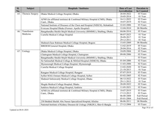 Page 59 of 67
Updated on 08-01-2024
Sl.
No.
Subject Hospitals / Institutes Date of Last
Accreditation
Duration to
be Counted
65. Thoracic Surgery Dhaka Medical College Hospital, Dhaka 26-04-2022
18-05-2014
03 Years
01 Year
AFMI (its affiliated institute) & Combined Military Hospital (CMH), Dhaka
Cantt., Dhaka
16-11-2022
18-07-2019
03 Years
02 Years
National Institute of Diseases of the Chest and Hospital (NIDCH), Mohakhali 22-03-2006 03 Years
Evercare Hospital Dhaka (Former: Apollo Hospital) 12-04-2010 06 Months
66. Transfusion
Medicine
Bangabandhu Sheikh Mujib Medical University (BSMMU), Shahbag, Dhaka 04-06-2014 05 Years
Cumilla Medical College Hospital 06-07-2023
28-09-2017
29-12-2011
01 Year
01 Year
01 Year
Shaheed Ziaur Rahman Medical College Hospital, Bogura 15-05-2009 06 Months
BIRDEM General Hospital, Dhaka 13-02-2019
28-04-2016
05 Years
02 Years
67. Urology Dhaka Medical College Hospital, Dhaka 10-09-2004 03 Years
Chattogram Medical College Hospital, Chattogram 09-08-2006 02 Years
Bangabandhu Sheikh Mujib Medical University (BSMMU), Shahbag, Dhaka - 03 Years
Sir Salimullah Medical College & Mitford Hospital (SSMCH), Dhaka 01-04-2006 02 Years
Mymensingh Medical College Hospital, Mymensingh 11-03-2006 02 Years
Cumilla Medical College Hospital 13-02-2020
21-10-2013
02 Years
01 Year
Rangpur Medical College Hospital, Rangpur 07-07-2019 03 Years
Sylhet MAG Osmani Medical College Hospital, Sylhet 03-02-2005 02 Years
Shaheed Suhrawardy Medical College Hospital, Dhaka 06-12-2022
29-11-2015
03 Years
01 Year
Mugda Medical College Hospital, Dhaka 28-09-2022 02 Years
Satkhira Medical College Hospital, Satkhira 11-05-2021 02 Years
AFMI (its affiliated institute) & Combined Military Hospital (CMH), Dhaka
Cantt., Dhaka
18-07-2019
17-12-2013
06-08-2008
05-01-2004
03 Years
03 Years
Full Period
Full Period
250 Bedded Sheikh Abu Nasser Specialized Hospital, Khulna 06-06-2011 06 Months
National Institute of Kidney Diseases & Urology (NIKDU), Sher-E-Bangla 27-12-2004 03 Years
 