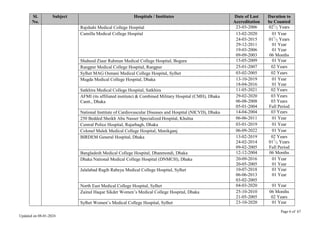 Page 6 of 67
Updated on 08-01-2024
Sl.
No.
Subject Hospitals / Institutes Date of Last
Accreditation
Duration to
be Counted
Rajshahi Medical College Hospital 23-03-2006 021
/2 Years
Cumilla Medical College Hospital 13-02-2020
24-03-2015
29-12-2011
19-03-2006
09-09-2003
01 Year
011
/2 Years
01 Year
01 Year
06 Months
Shaheed Ziaur Rahman Medical College Hospital, Bogura 15-05-2009 01 Year
Rangpur Medical College Hospital, Rangpur 25-01-2007 02 Years
Sylhet MAG Osmani Medical College Hospital, Sylhet 03-02-2005 02 Years
Mugda Medical College Hospital, Dhaka 13-10-2019
18-04-2016
01 Year
01 Year
Satkhira Medical College Hospital, Satkhira 11-05-2021 02 Years
AFMI (its affiliated institute) & Combined Military Hospital (CMH), Dhaka
Cantt., Dhaka
29-02-2020
06-08-2008
05-01-2004
03 Years
03 Years
Full Period
National Institute of Cardiovascular Diseases and Hospital (NICVD), Dhaka 14-04-2004 03 Years
250 Bedded Sheikh Abu Nasser Specialized Hospital, Khulna 06-06-2011 01 Year
Central Police Hospital, Rajarbagh, Dhaka 03-01-2019 01 Year
Colonel Malek Medical College Hospital, Manikganj 06-09-2022 01 Year
BIRDEM General Hospital, Dhaka 13-02-2019
24-02-2014
09-02-2005
02 Years
011
/2 Years
Full Period
Bangladesh Medical College Hospital, Dhanmondi, Dhaka 12-12-2004 06 Months
Dhaka National Medical College Hospital (DNMCH), Dhaka 20-09-2016
20-05-2005
01 Year
01 Year
Jalalabad Ragib Rabeya Medical College Hospital, Sylhet 10-07-2018
06-06-2013
03-02-2005
01 Year
01 Year
North East Medical College Hospital, Sylhet 04-03-2020 01 Year
Zainul Haque Sikder Women’s Medical College Hospital, Dhaka 25-10-2010
21-05-2005
06 Months
02 Years
Sylhet Women’s Medical College Hospital, Sylhet 23-10-2020 01 Year
 