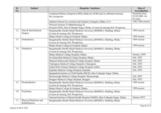Page 66 of 67
Updated on 08-01-2024
Sl.
No.
Subject Hospitals / Institutes Date of
Accreditation
Combined Military Hospital (CMH), Dhaka & AFMI (and its affiliated institute)
Ref. prospectus
Permitted from
07-05-2005, for
05 years
Ispahani Islamia Eye institute and Hospital, Farmgate, Dhaka 1215. 1983-1984 session
National Institute of Ophthalmology &
Hospital (NIO), Sher-E-Bangla Nagar, Dhaka. (Course & training) Ref. Prospectus
12. Oral & Maxillofacial
Surgery
Bangabandhu Sheikh Mujib Medical University (BSMMU), Shahbag, Dhaka.
(Course & training, Ref. Prospectus)
1999 session
Dhaka Dental College & Hospital, Dhaka. 1999 session
13. Orthodontics Bangabandhu Sheikh Mujib Medical University (BSMMU), Shahbag, Dhaka.
(Course & training, Ref. Prospectus)
1999 session
Dhaka Dental College & Hospital, Dhaka. 1999 session
14. Paediatrics Bangabandhu Sheikh Mujib Medical University (BSMMU), Shahbag, Dhaka.
(Course & training, Ref. Prospectus)
Dhaka Medical College Hospital, Dhaka. January, 2020
Sir Salimullah Medical College Hospital, Dhaka. July, 2022
Shaheed Suhrawardy Medical College Hospital, Dhaka. July, 2022
Chattogram Medical College Hospital, Chattogram July, 2022
Sylhet MAG Osmani Medical College Hospital, Sylhet July, 2022
Rajshahi Medical College Hospital, Rajshahi July, 2022
Bangladesh Institute of Child Health (BICH), Sher-E-Bangla Nagar, Dhaka.
Mymensingh Medical College Hospital, Mymensingh July, 2022
Rangpur Medical College Hospital, Rangpur July, 2023
15. Prosthodontics Bangabandhu Sheikh Mujib Medical University (BSMMU), Shahbag, Dhaka.
(Course & training, Ref. Prospectus)
1999 session
Dhaka Dental College & Hospital, Dhaka. 1999 session
16. Psychiatry Bangabandhu Sheikh Mujib Medical University (BSMMU), Shahbag, Dhaka.
(Course & training, Ref. Prospectus)
National Institute of Mental Health Hospital (NIMH), Sher-E-Bangla Nagar, Dhaka. January 2010
17. Physical Medicine and
Rehabilitation
Bangabandhu Sheikh Mujib Medical University (BSMMU), Shahbag, Dhaka.
 