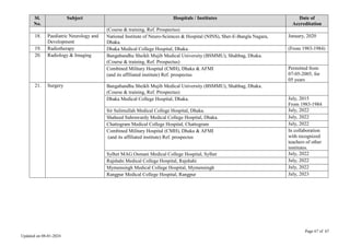 Page 67 of 67
Updated on 08-01-2024
Sl.
No.
Subject Hospitals / Institutes Date of
Accreditation
(Course & training, Ref. Prospectus)
18. Paediatric Neurology and
Development
National Institute of Neuro-Sciences & Hospital (NINS), Sher-E-Bangla Nagara,
Dhaka.
January, 2020
19. Radiotherapy Dhaka Medical College Hospital, Dhaka. (From 1983-1984)
20. Radiology & Imaging Bangabandhu Sheikh Mujib Medical University (BSMMU), Shahbag, Dhaka.
(Course & training, Ref. Prospectus)
Combined Military Hospital (CMH), Dhaka & AFMI
(and its affiliated institute) Ref. prospectus
Permitted from
07-05-2005, for
05 years
21. Surgery Bangabandhu Sheikh Mujib Medical University (BSMMU), Shahbag, Dhaka.
(Course & training, Ref. Prospectus)
Dhaka Medical College Hospital, Dhaka. July, 2015
From 1983-1984
Sir Salimullah Medical College Hospital, Dhaka. July, 2022
Shaheed Suhrawardy Medical College Hospital, Dhaka. July, 2022
Chattogram Medical College Hospital, Chattogram July, 2022
Combined Military Hospital (CMH), Dhaka & AFMI
(and its affiliated institute) Ref. prospectus
In collaboration
with recognized
teachers of other
institutes.
Sylhet MAG Osmani Medical College Hospital, Sylhet July, 2022
Rajshahi Medical College Hospital, Rajshahi July, 2022
Mymensingh Medical College Hospital, Mymensingh July, 2022
Rangpur Medical College Hospital, Rangpur July, 2023
 