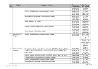 Page 7 of 67
Updated on 08-01-2024
Sl.
No.
Subject Hospitals / Institutes Date of Last
Accreditation
Duration to
be Counted
01-04-2015
04-04-2010
01 Year
01 Year
National Heart Foundation Hospital, Mirpur, Dhaka 09-03-2020
05-07-2006
04-06-2002
03 Years
Full Period
06 Months
Ibrahim Cardiac Hospital & Research Institute, Dhaka 06-11-2021
11-07-2009
30-06-2007
03 Years
01 Year
01 Year
Square Hospital Ltd., Dhaka 01-06-2022
21-06-2015
07-09-2009
06 Months
06 Months
06 Months
Evercare Hospital Dhaka (Former: Apollo Hospital) 25-02-2019
24-09-2013
12-04-2010
01 Year
06 Months
06 Months
United Hospital Ltd, Gulshan, Dhaka 14-07-2018
25-01-2012
06 Months
06 Months
5. Cardiothoracic
Surgery
National Heart Foundation Hospital, Mirpur, Dhaka 05-07-2006
27-10-2003
031
/2 Years
Full training
in
Cardiothoracic
Surgery & 06
months will be
accepted for
General
Surgery.
6. Cardiovascular
Surgery
Bangabandhu Sheikh Mujib Medical University (BSMMU), Shahbag, Dhaka. 01-07-2006 01 Year
AFMI (its affiliated institute) & Combined Military Hospital (CMH), Dhaka
Cantt., Dhaka
06-08-2023
17-12-2013
22-02-2006
03 Years
03 Years
Full Period
National Institute of Cardiovascular Diseases and Hospital (NICVD), Dhaka 14-04-2004 03 Years
Khwaja Yunus Ali Medical College Hospital, Sirajgonj 23-03-2019 01 Year
National Heart Foundation Hospital, Mirpur, Dhaka 09-03-2020 03 Years
Ibrahim Cardiac Hospital & Research Institute, Dhaka 06-11-2021
11-07-2009
03 Years
06 Months
 