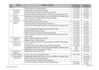 Page 8 of 67
Updated on 08-01-2024
Sl.
No.
Subject Hospitals / Institutes Date of Last
Accreditation
Duration to
be Counted
United Hospital Ltd, Gulshan, Dhaka 02-12-2019 01 Year
7. Casualty &
Emergency
Surgery
Dhaka Medical College Hospital, Dhaka 13-12-2021 03 Years
Shaheed Suhrawardy Medical College Hospital, Dhaka 01-07-2021 02 Years
Chattogram Medical College Hospital, Chattogram (Casualty Surgery Unit) 19-04-2007 06 Months
8. Child &
Adolescent
Psychiatry
Bangabandhu Sheikh Mujib Medical University (BSMMU), Shahbag, Dhaka. 29-11-2021 03 Years
National Institute of Mental Health & Hospital (NIMH),
Sher-E-Bangla Nagar, Dhaka.
21-11-2021 03 Years
9. Colorectal
Surgery
Dhaka Medical College Hospital, Dhaka 01-07-2021 01 Year
Chattogram Medical College Hospital, Chattogram 01-07-2021 02 Years
Bangabandhu Sheikh Mujib Medical University (BSMMU), Shahbag, Dhaka. 01-07-2021
14-07-2007
03 Years
06 Months
Sir Salimullah Medical College & Mitford Hospital, Dhaka 01-07-2021 02 Years
Rajshahi Medical College Hospital 17-09-2022 02 Years
Shaheed Suhrawardy Medical College Hospital, Dhaka 01-07-2021 02 Years
AFMI (its affiliated institute) & Combined Military Hospital (CMH), Dhaka
Cantt., Dhaka
16-11-2022
01-07-2021
03 Years
02 Years
10. Community
Medicine
Dhaka Medical College Hospital, Dhaka 03-10-2023 03 Years
Rangpur Medical College Hospital 05-10-2023 02 Years
11. Conservative
Dentistry &
Endodontics
AFMI (its affiliated institute) & Combined Military Hospital (CMH), Dhaka
Cantt., Dhaka
23-05-2019
12-11-2007
03 Years
02 Years
Chattogram International Dental College Hospital, Chattogram. 07-10-2021 02 Years
Bangabandhu Sheikh Mujib Medical University (BSMMU), Shahbag, Dhaka. 1999 Full Period
Dhaka Dental College & Hospital, Mirpur, Dhaka. 1999 Full Period
12. Critical Care
Medicine
BIRDEM General Hospital, Dhaka 20-04-2016 06 Months
13. Dental Surgery Central Police Hospital, Rajarbagh, Dhaka 03-01-2019 01 Year
14. Dermatology &
Venereology
Bangabandhu Sheikh Mujib Medical University (BSMMU), Shahbag, Dhaka - Full Period
Dhaka Medical College Hospital, Dhaka - Full Period
Chattogram Medical College Hospital, Chattogram - 02 Years
Sir Salimullah Medical College & Mitford Hospital, Dhaka 09-06-2011
01-04-2006
02 Years
01 Year
 