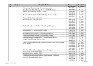 Page 9 of 67
Updated on 08-01-2024
Sl.
No.
Subject Hospitals / Institutes Date of Last
Accreditation
Duration to
be Counted
Mymensingh Medical College Hospital, Mymensingh 17-01-2006 05 Years
Sher-E-Bangla Medical College Hospital (SBMCH), Barishal 15-02-2006 01 Year
Khulna Medical College Hospital, Khulna 25-03-2007
27-10-2003
03 Years
01 Year
Bangabandhu Sheikh Mujib Medical College Hospital, Faridpur 24-03-2022
20-04-2009
02 Years
01 Year
Rajshahi Medical College Hospital - 03 Years
Cumilla Medical College Hospital 06-07-2023
28-06-2017
29-12-2011
09-09-2003
03 Years
03 Years
03 Years
03 Years
Shaheed Ziaur Rahman Medical College Hospital, Bogura 15-02-2017
15-05-2009
27-10-2003
02 Years
02 Years
02 Years
Rangpur Medical College Hospital, Rangpur 07-05-2013
30-09-2010
03 Years
02 Years
Sylhet MAG Osmani Medical College Hospital, Sylhet 03-02-2005 02 Years
Shaheed Suhrawardy Medical College Hospital, Dhaka 07-02-2009 02 Years
Shaheed Taj Uddin Ahmed Medical College Hospital, Gazipur 13-06-2019 01 Year
Mugda Medical College Hospital, Dhaka 13-10-2019
18-04-2016
05 Years
01 Year
AFMI (its affiliated institute) & Combined Military Hospital (CMH), Dhaka
Cantt., Dhaka
29-02-2020
17-12-2013
06-08-2008
07-05-2005
23-05-2001
05 Years
Full Period
Full Period
Full Period
02 Years
The Central Skin & Social Hygiene Centre, Chattogram 08-06-2006 01 Year
Narayanganj 200 Bedded Hospital 03-07-2013 01 Year
Kurmitola General Hospital, Dhaka 14-05-2018 02 Years
Shaheed Syed Nazrul Islam Medical College Hospital, Kishoreganj. 10-02-2022 02 Years
BIRDEM General Hospital, Dhaka 13-02-2019
24-02-2014
09-02-2005
02 Years
02 Years
02 Years
 