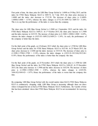 11
First point of time, the share price for LBS Bina Group Berhad is 1.6800 on 19 May 2015, and the
index for FTSE Bursa Malaysia KLCI is 1809.72. At 7 July 2015, the share price decrease to
1.6000 and the index also decrease to 1712.30. The decrease of share price is (1.6000-
1.6800)/1.6800 = -4.76%, whereas the index changes is (1712.30-1809.72)/ 1809.72= -5.38%.
This is to say that the performance of the index is worse than the company.
The share price for LBS Bina Group Berhad is 1.2800 on 1 September 2015, and the index for
FTSE Bursa Malaysia KLCI is 1609.21. At 1st October 2015, the share price increase to 1.3400
and the index increase to 1633.93. The increase of share price is (1.3400-1.2800)/1.2800 = 4.69%,
whereas the index changes is (1633.93-1609.21)/1609.21= 1.54%. As such, the performance of
the company is better than the index.
For the third point of the graph, on 4 February 2015 which the share price is 1.5700 for LBS Bina
Group Berhad and the index for FTSE Bursa Malaysia KLCI is 1815.86. At 25 March 2015, the
share price decrease to 1.5200 and the index increase to 1819.10. The decrease of share price is
(1.5200-1.5700)/1.5700 = -3.18%, whereas the index changes is (1819.10-1815.86)/1815.86=
0.18%. Hence the performance of the index is better than the company this time.
For the final point of the graph, on 25 November 2015 which the share price is 1.3500 for LBS
Bina Group Berhad and the index for FTSE Bursa Malaysia KLCI is 1684.42. At 25 December
2015, the share price increase to 1.3900 and the index decrease to 1652.96. The increase of share
price is (1.3900-1.3500)/1.3500 = 2.96%, whereas the index changes is (1652.96-
1684.42)/1684.42= -1.87%. Hence the performance of the index is worse than the company this
time.
By comparing LBS Bina Group Berhad with the overall market share KLCI, FTSE Bursa Malaysia
KLCI is continuously dropping, while LBS Bina Group is increasing although there are times
where it dropped but not as bad as FTSE Bursa Malaysia KLCI. Furthermore, the 4 points of time
that has been calculated shows that FTSE Bursa Malaysia KLCI is not recommended for investing
in.
 