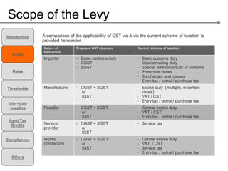 Scope of the Levy
Introduction   A comparison of the applicability of GST vis-à-vis the current scheme of taxation is
               provided hereunder.
               Nature of        Proposed GST structure          Current scheme of taxation
               transaction
   Scope
               Importer         - Basic customs duty            -   Basic customs duty
                                - CGST                          -   Countervailing duty
                                - SGST                          -   Special additional duty of customs
   Rates                                                        -   Protective duties
                                                                -   Surcharges and cesses
                                                                -   Entry tax / octroi / purchase tax
Thresholds     Manufacturer     - CGST + SGST                   - Excise duty (multiple, in certain
                                  or                              cases)
                                  IGST                          - VAT / CST
                                                                - Entry tax / octroi / purchase tax
 Inter-state
  supplies     Reseller         - CGST + SGST                   - Central excise duty
                                  or                            - VAT / CST
                                  IGST                          - Entry tax / octroi / purchase tax
 Input Tax
  Credits      Service          - CGST + SGST                   - Service tax
               provider           or
                                  IGST
Compliances    Works            - CGST + SGST                   -   Central excise duty
               contractors        or                            -   VAT / CST
                                  IGST                          -   Service tax
                                                                -   Entry tax / octroi / purchase tax
  Others
 