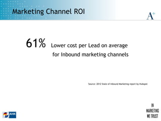 Marketing Channel ROI
61% Lower cost per Lead on average
for Inbound marketing channels
Source: 2012 State of Inbound Mark...