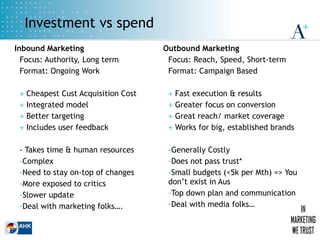 Investment vs spend
Inbound Marketing
Focus: Authority, Long term
Format: Ongoing Work
+ Cheapest Cust Acquisition Cost
+ ...
